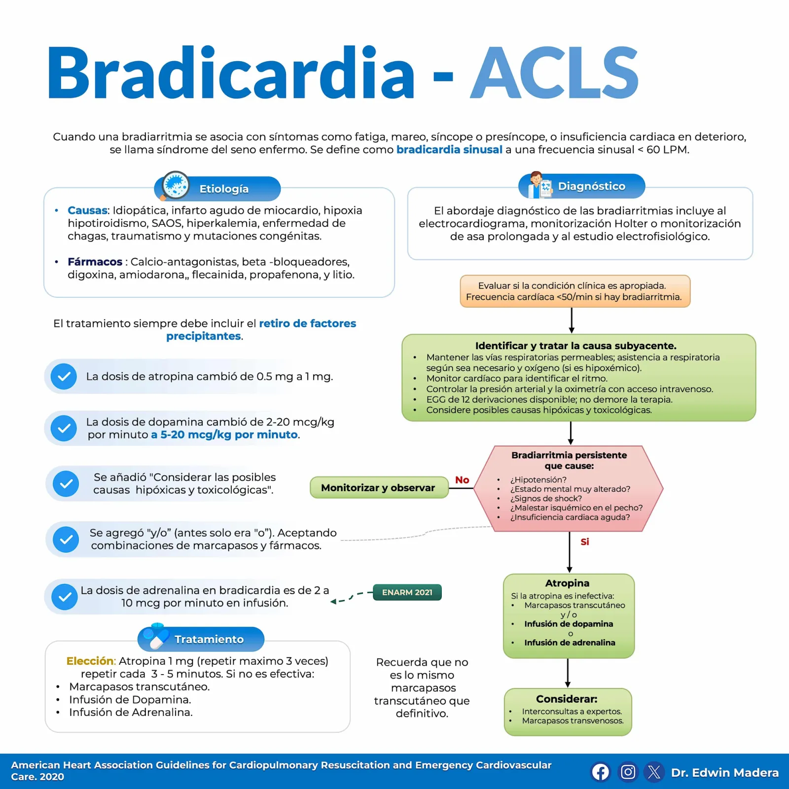 Bradicardia