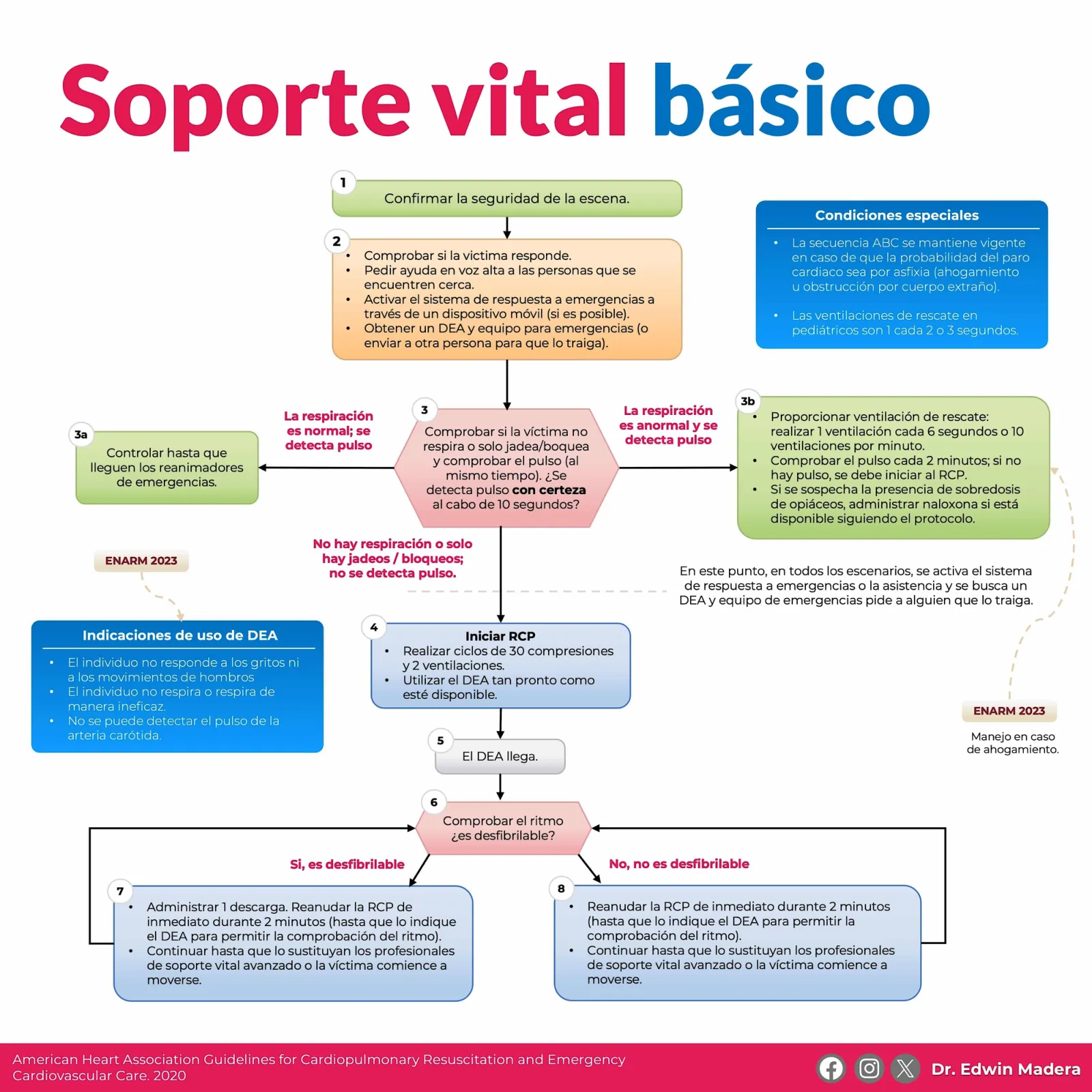 Soporte vital básico