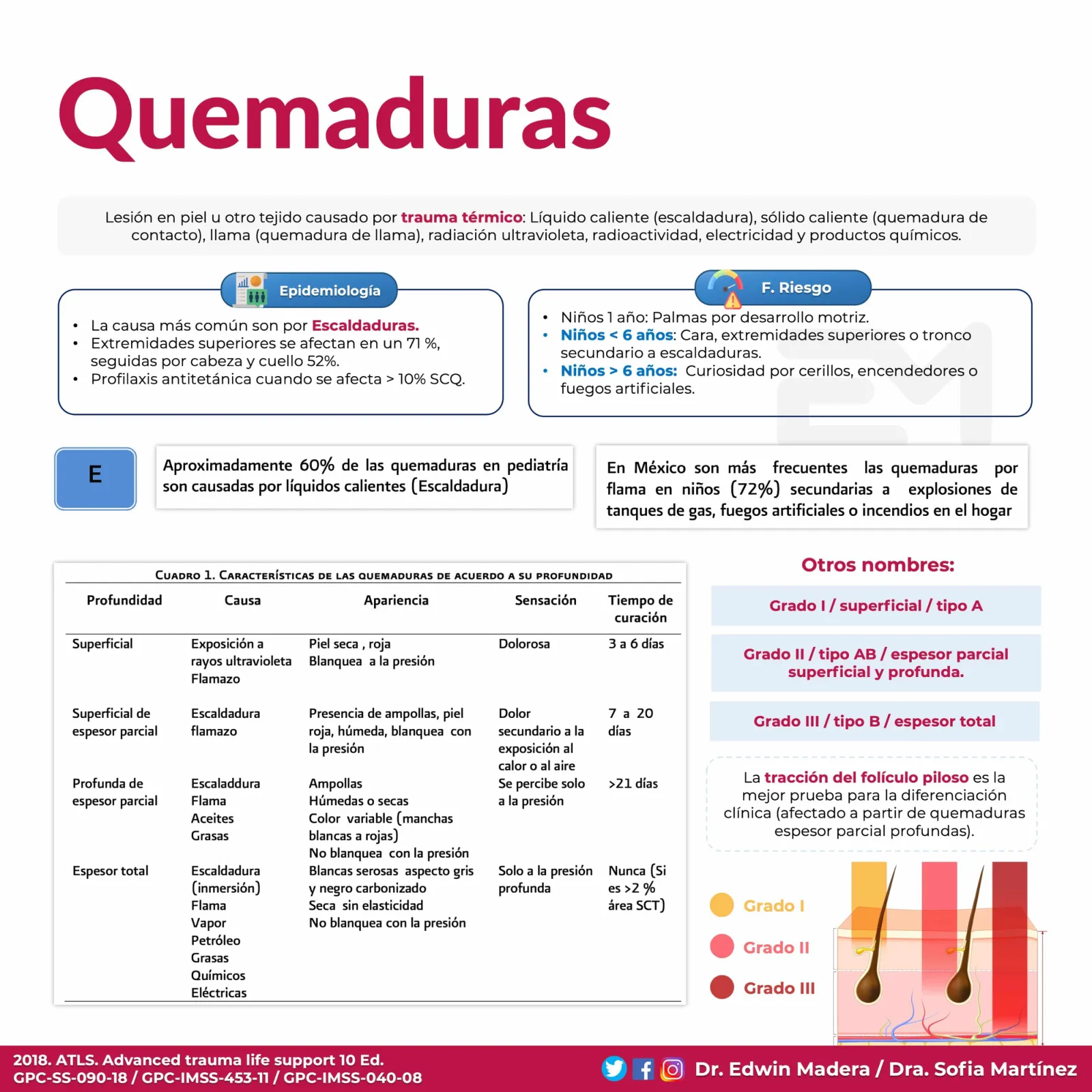 Quemaduras