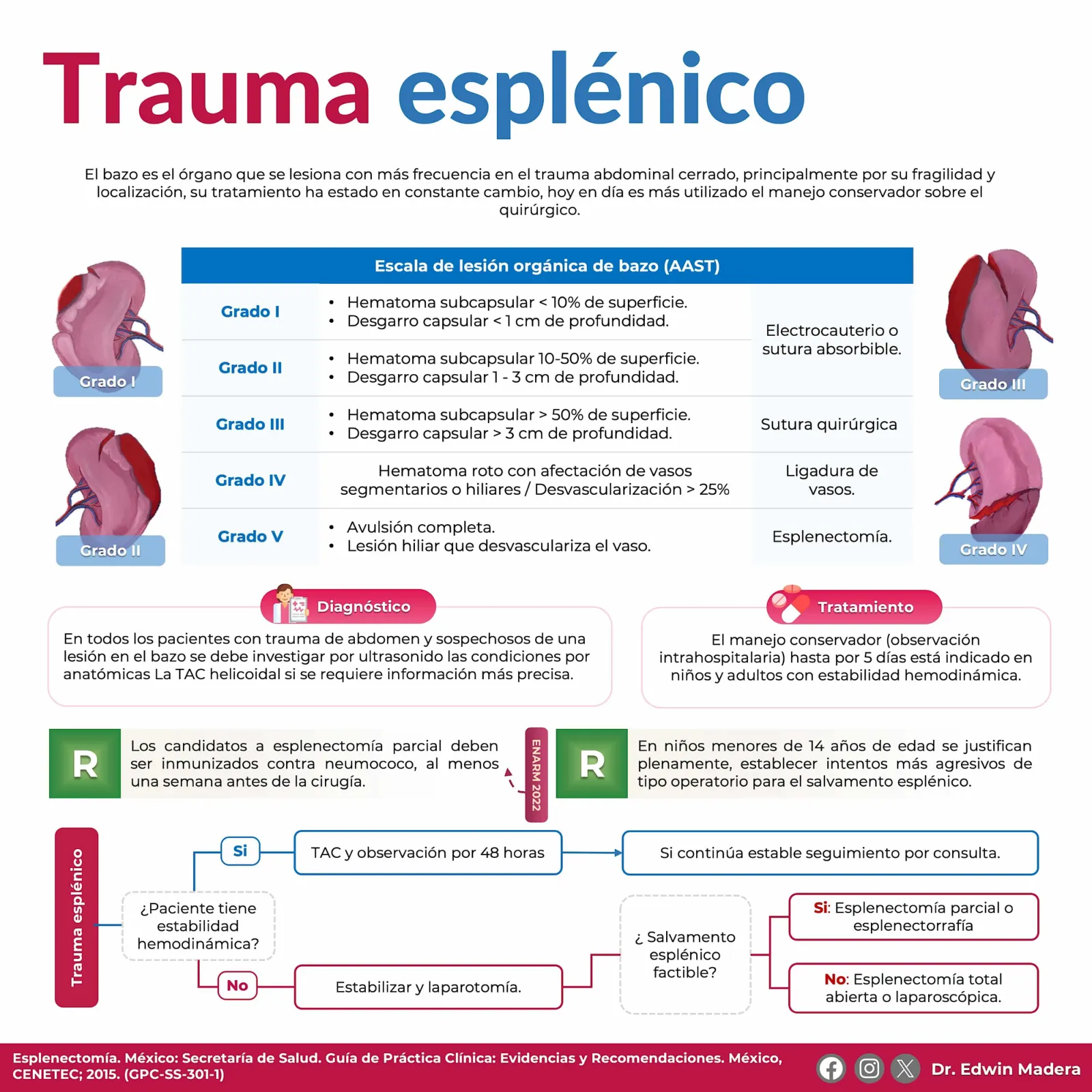 Trauma esplénico