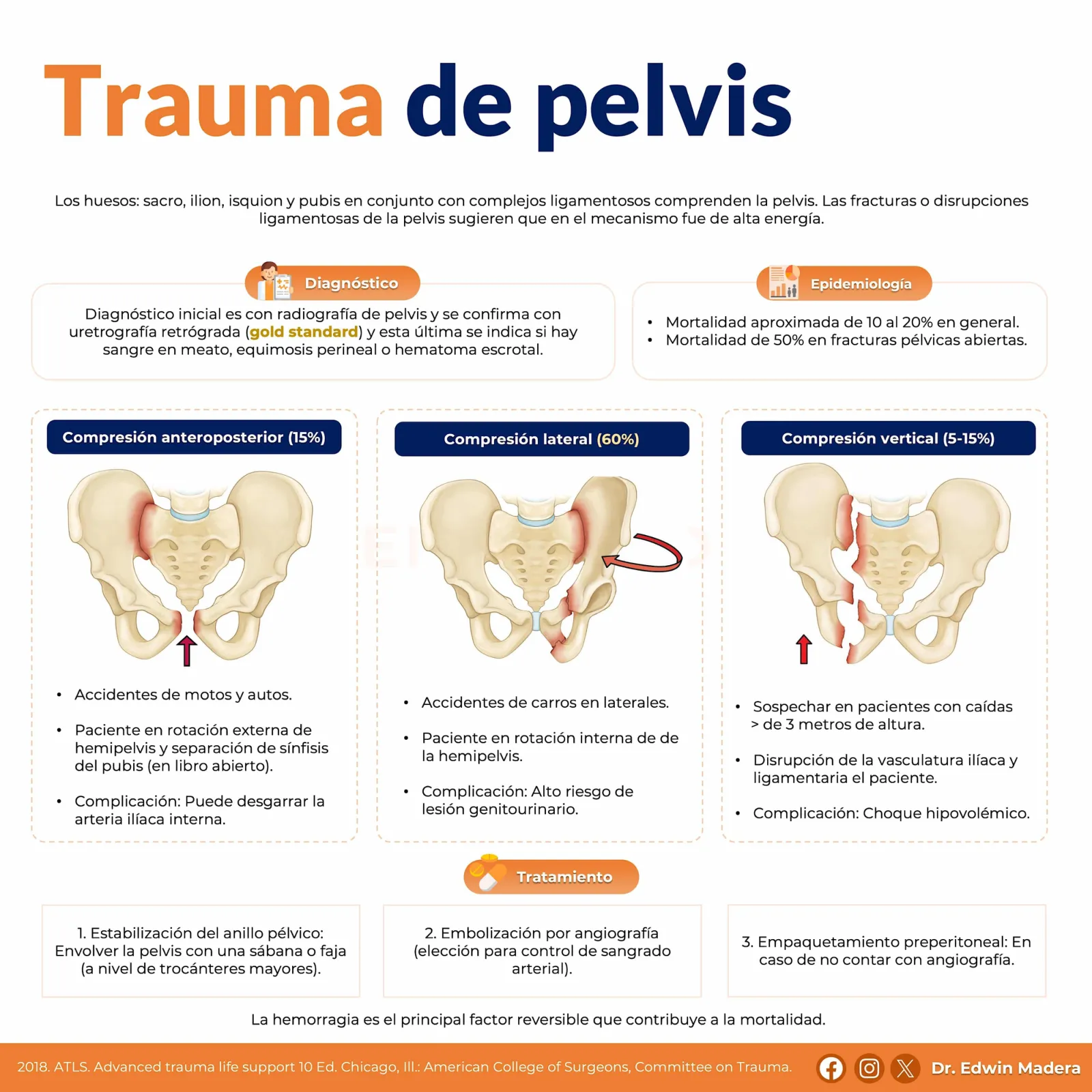 Trauma pélvico