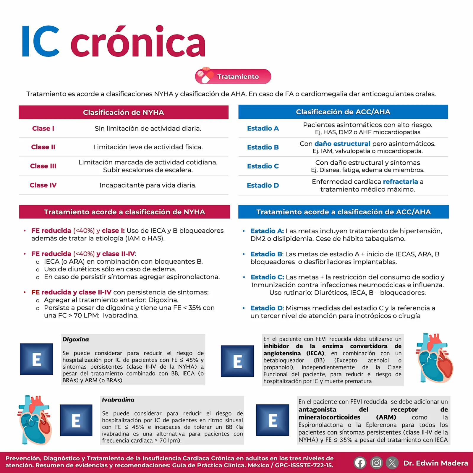 Insuficiencia cardíaca crónica