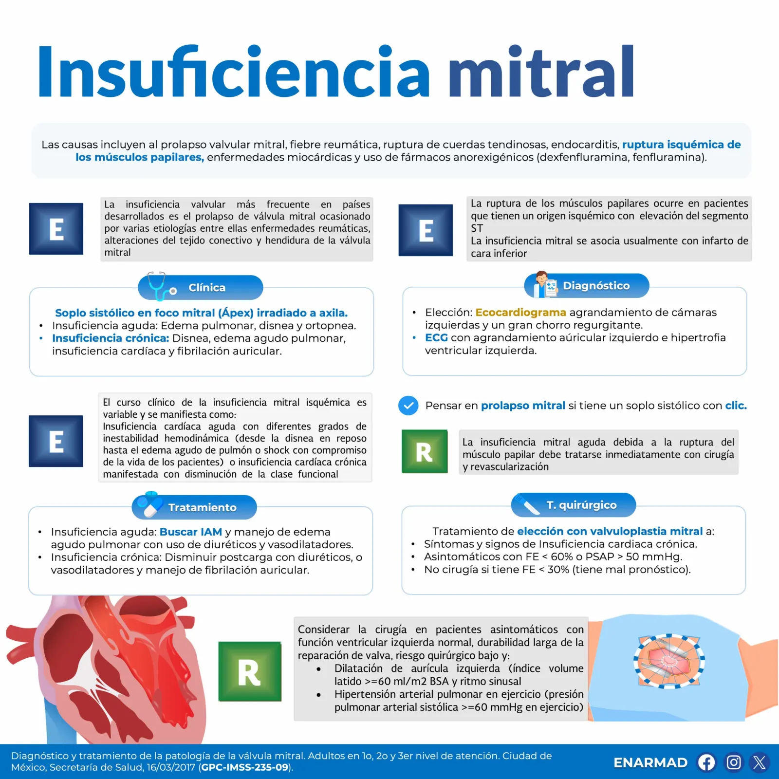 Insuficiencia mitral