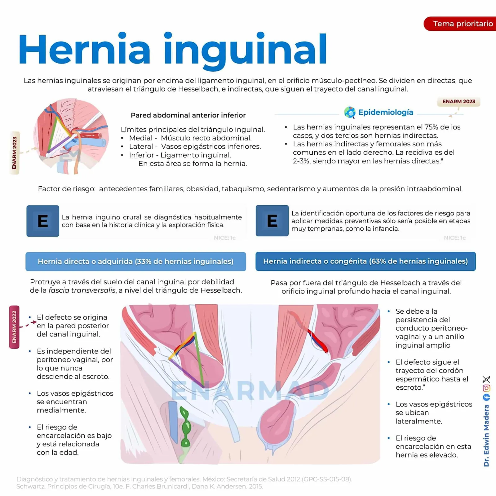 Hernia inguinal