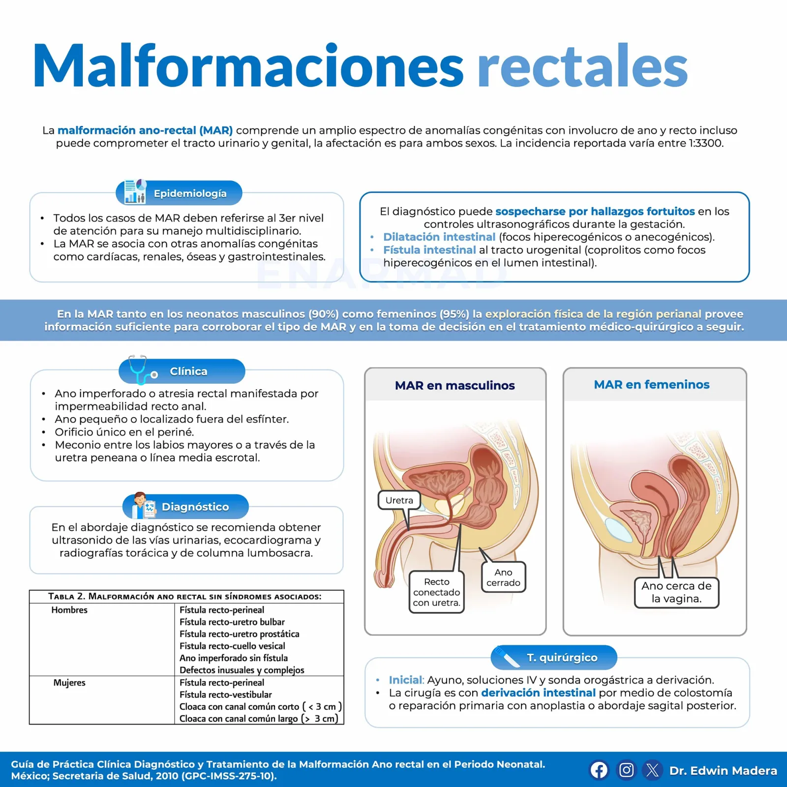 Malformaciones rectales