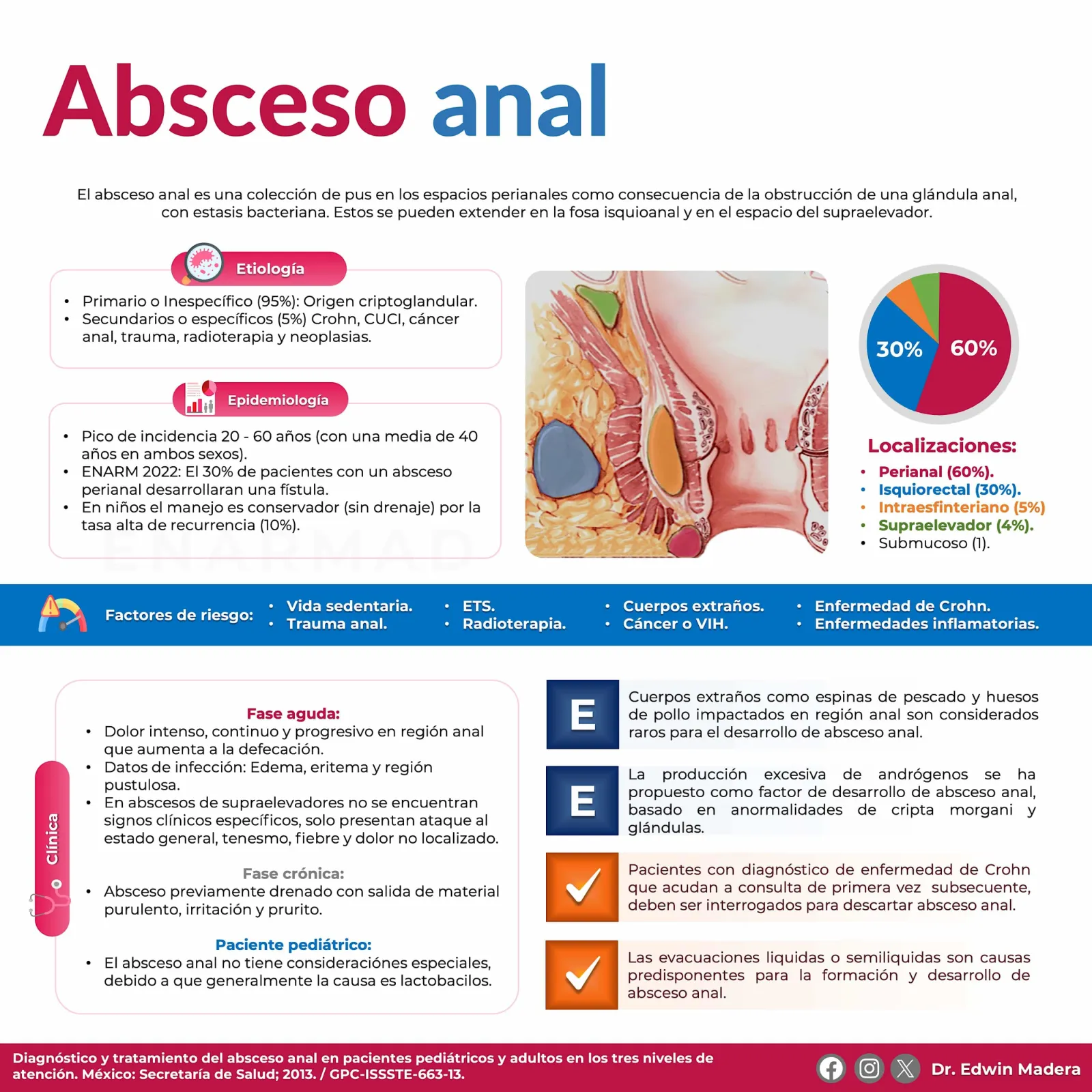 Absceso anal