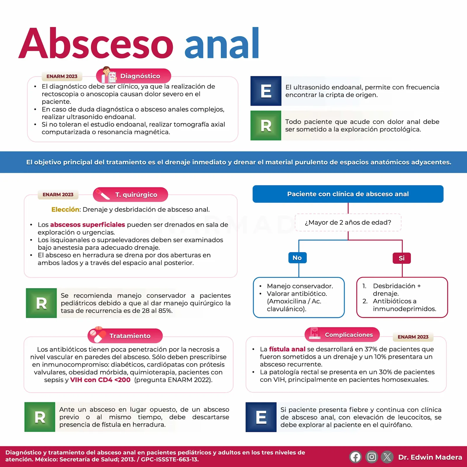 Absceso anal