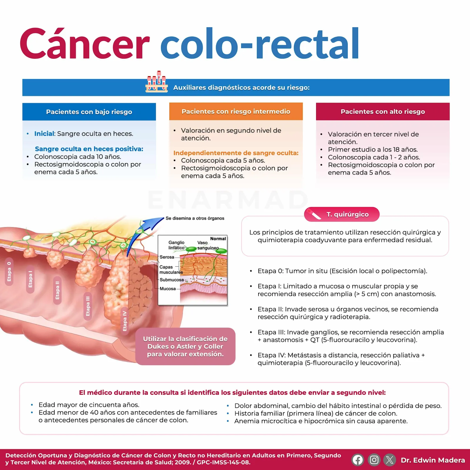 Cáncer colo-rectal