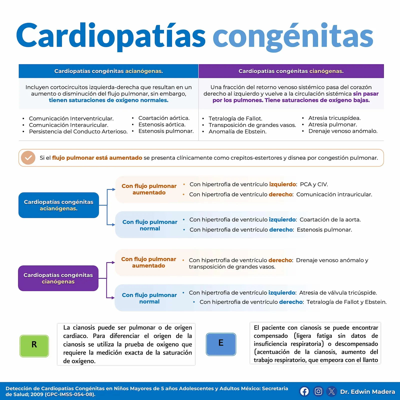 Cardiopatías congénitas