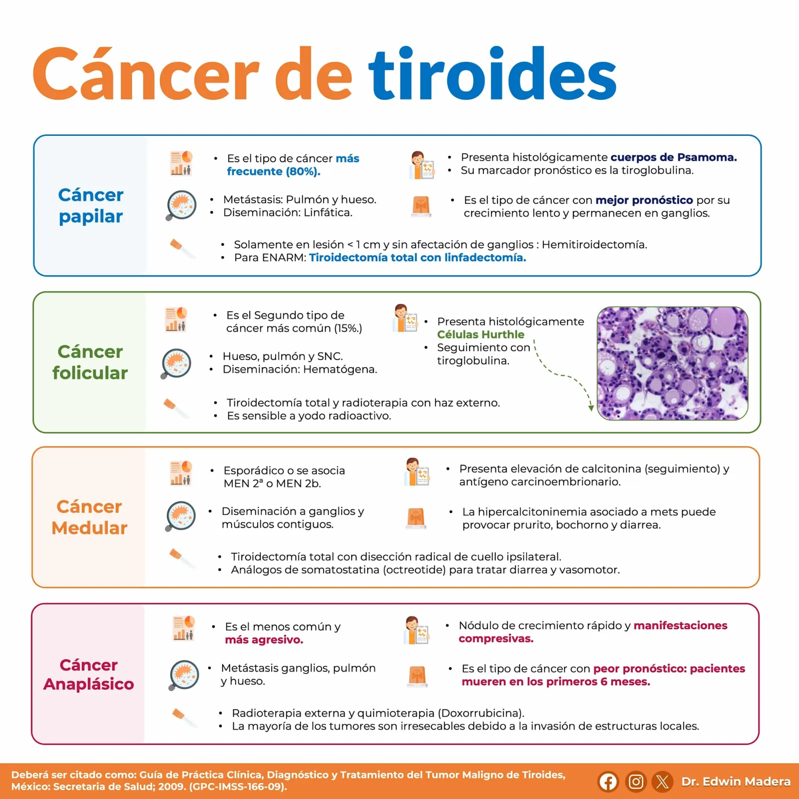 Cáncer de tiroides