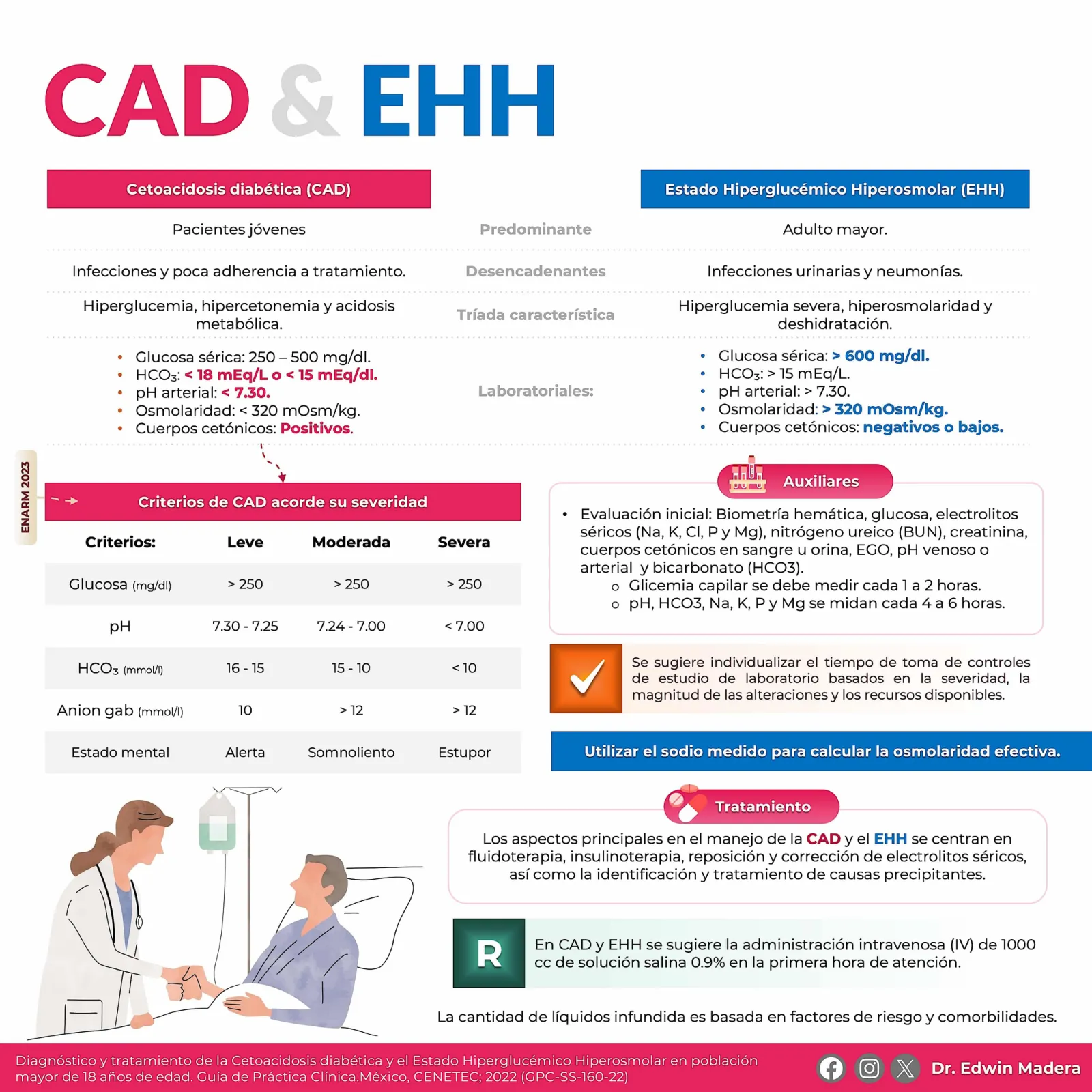 Cetoacidosis diabética y EHH