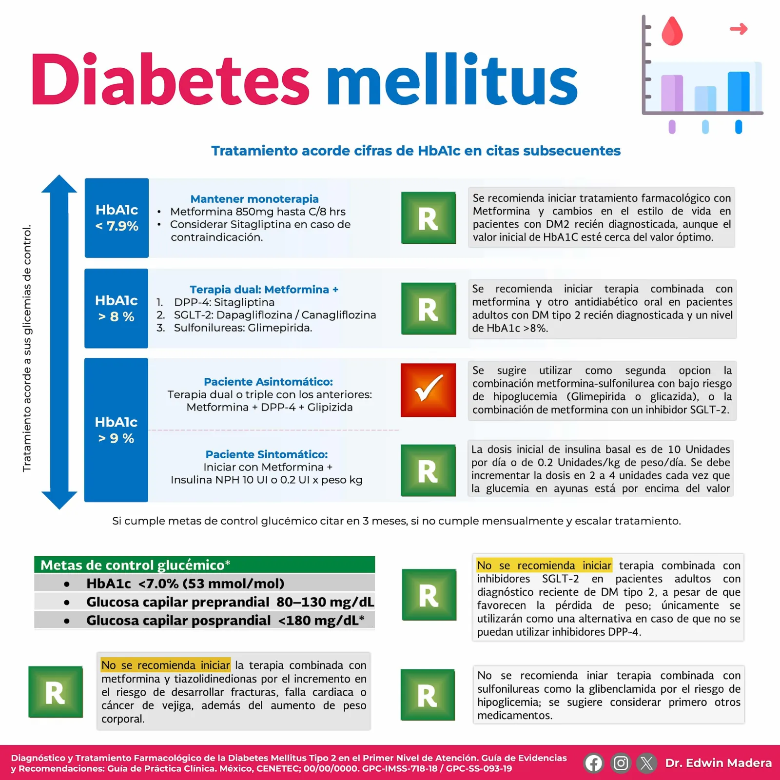 Diabetes mellitus