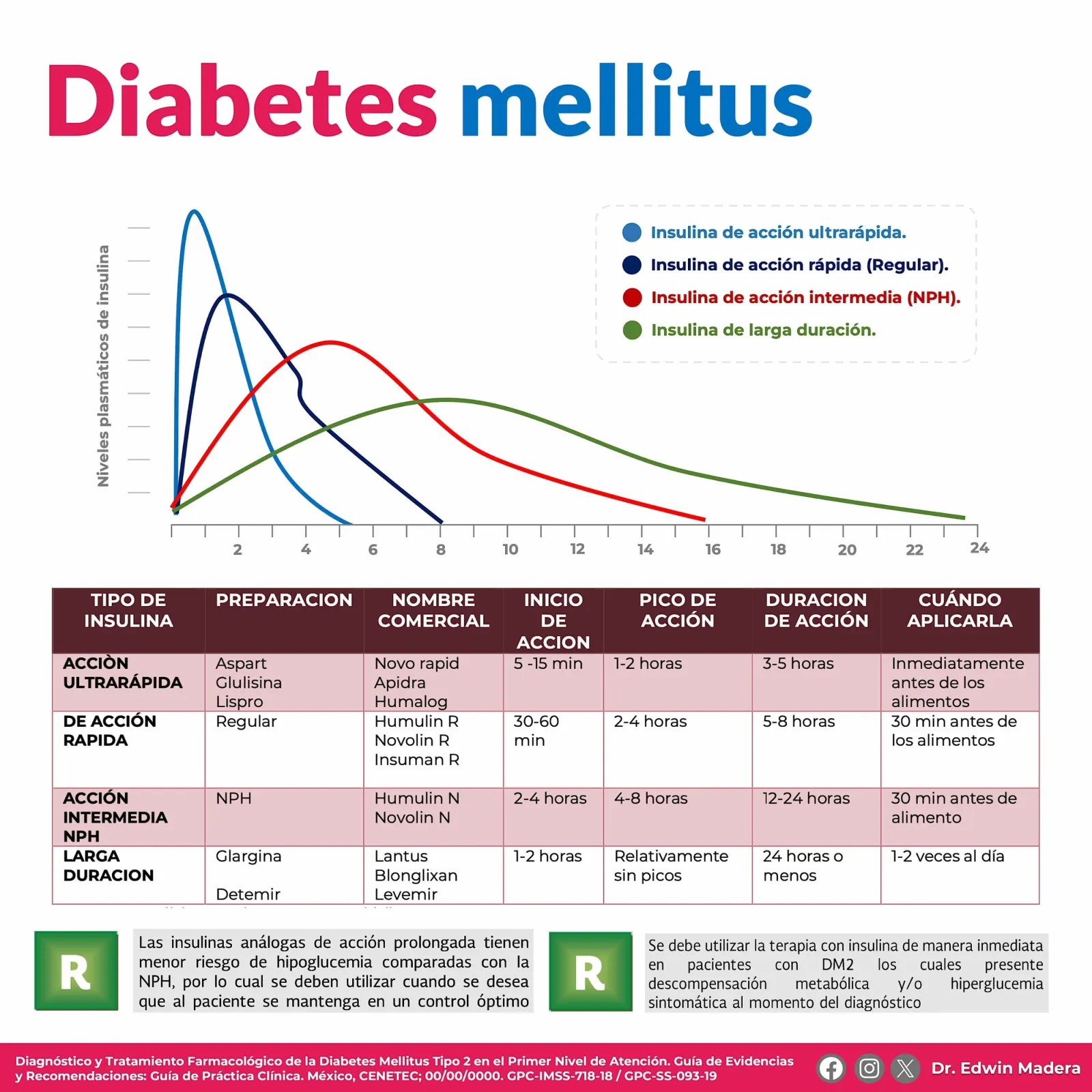 Diabetes mellitus