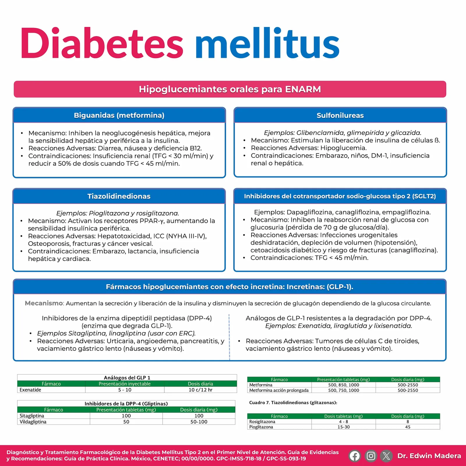Diabetes mellitus