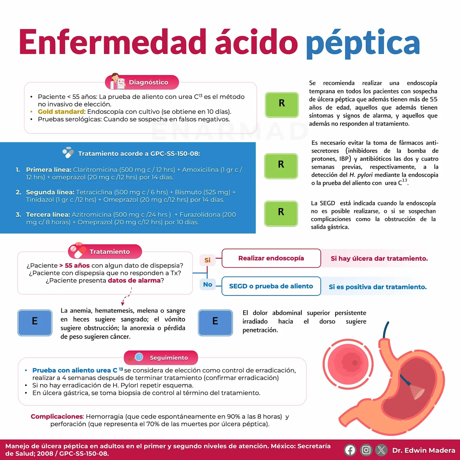 Enfermedad ácido péptica