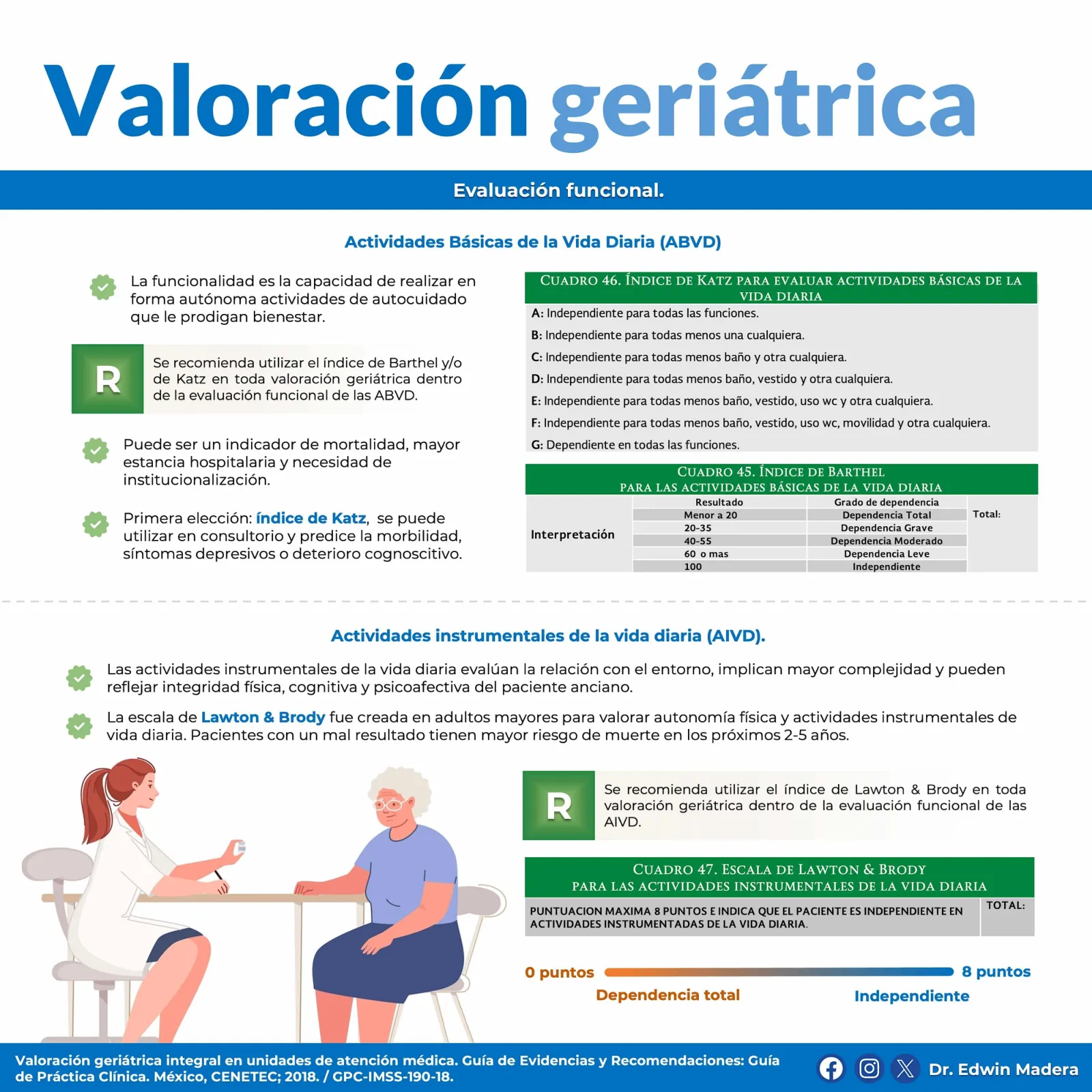 Valoración geriátrica