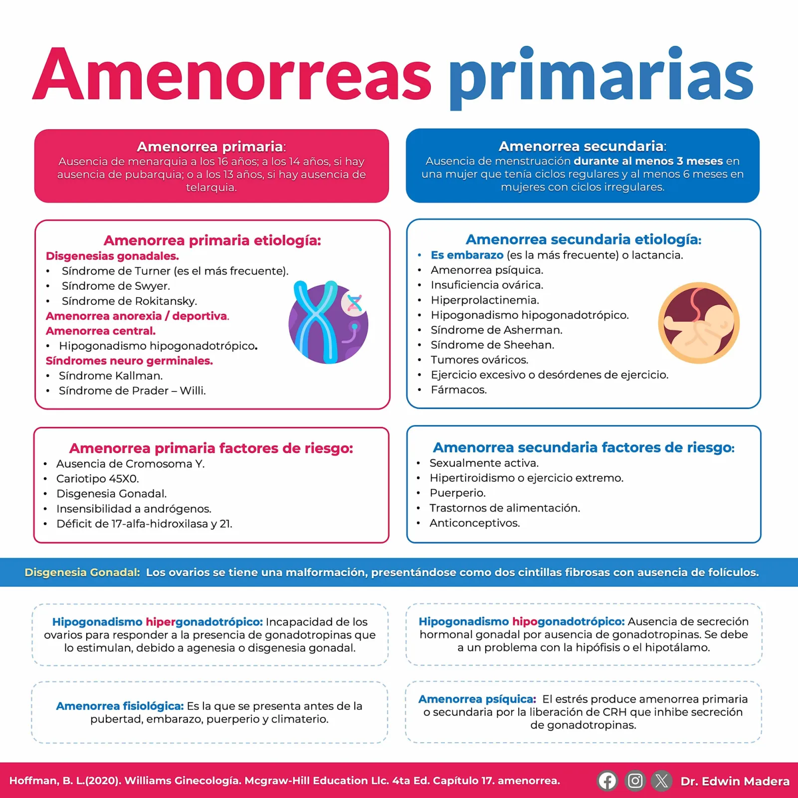 Amenorreas primarias