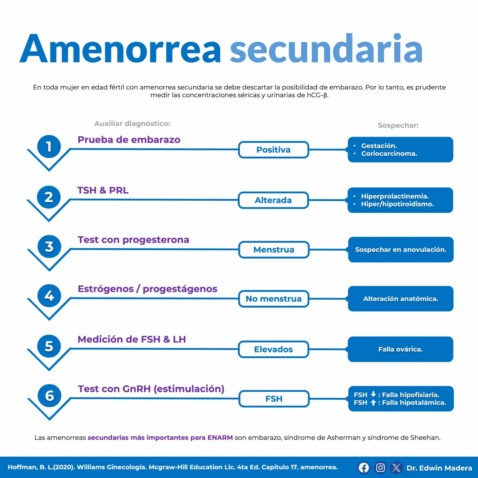 Amenorreas secundarias
