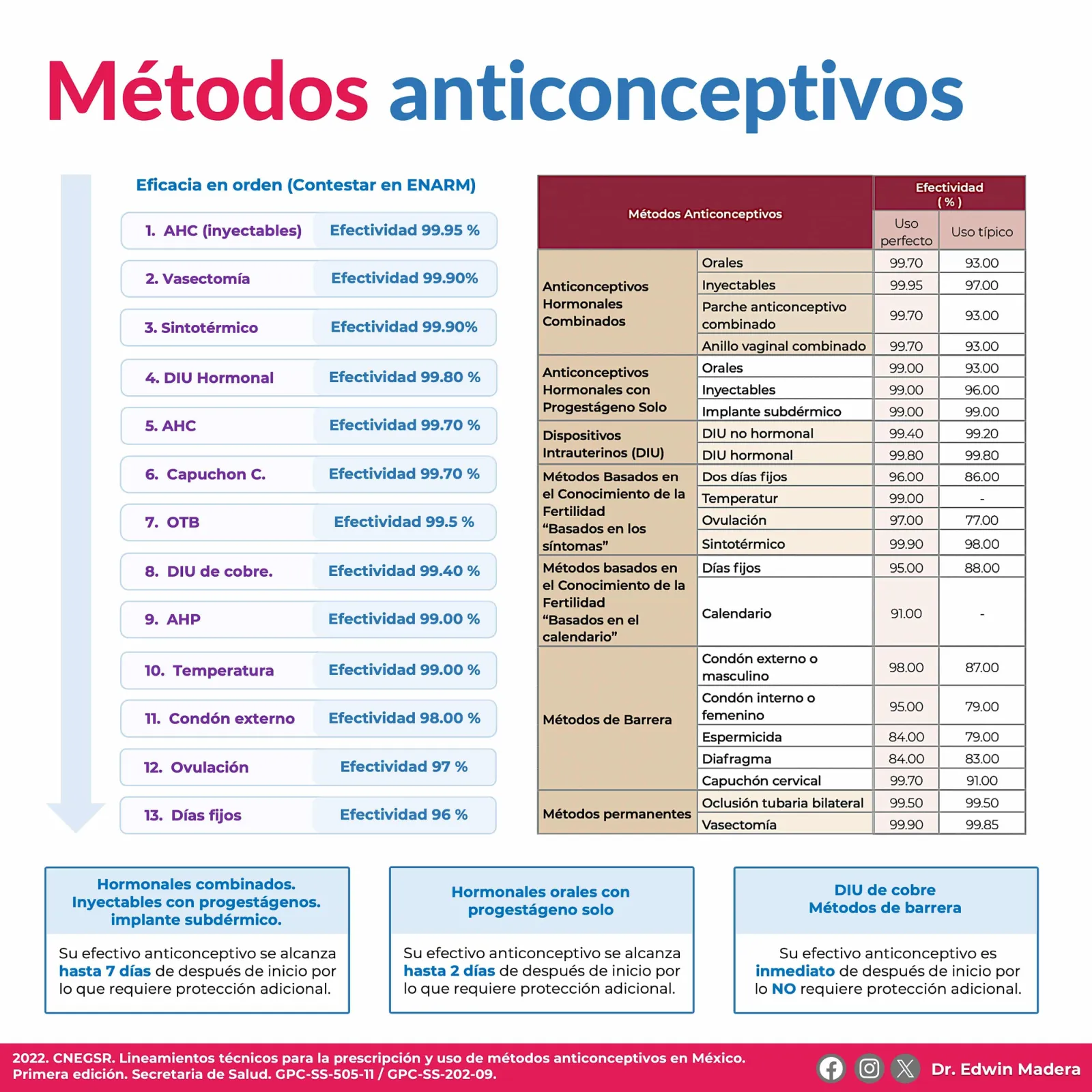 Anticonceptivos generalidades