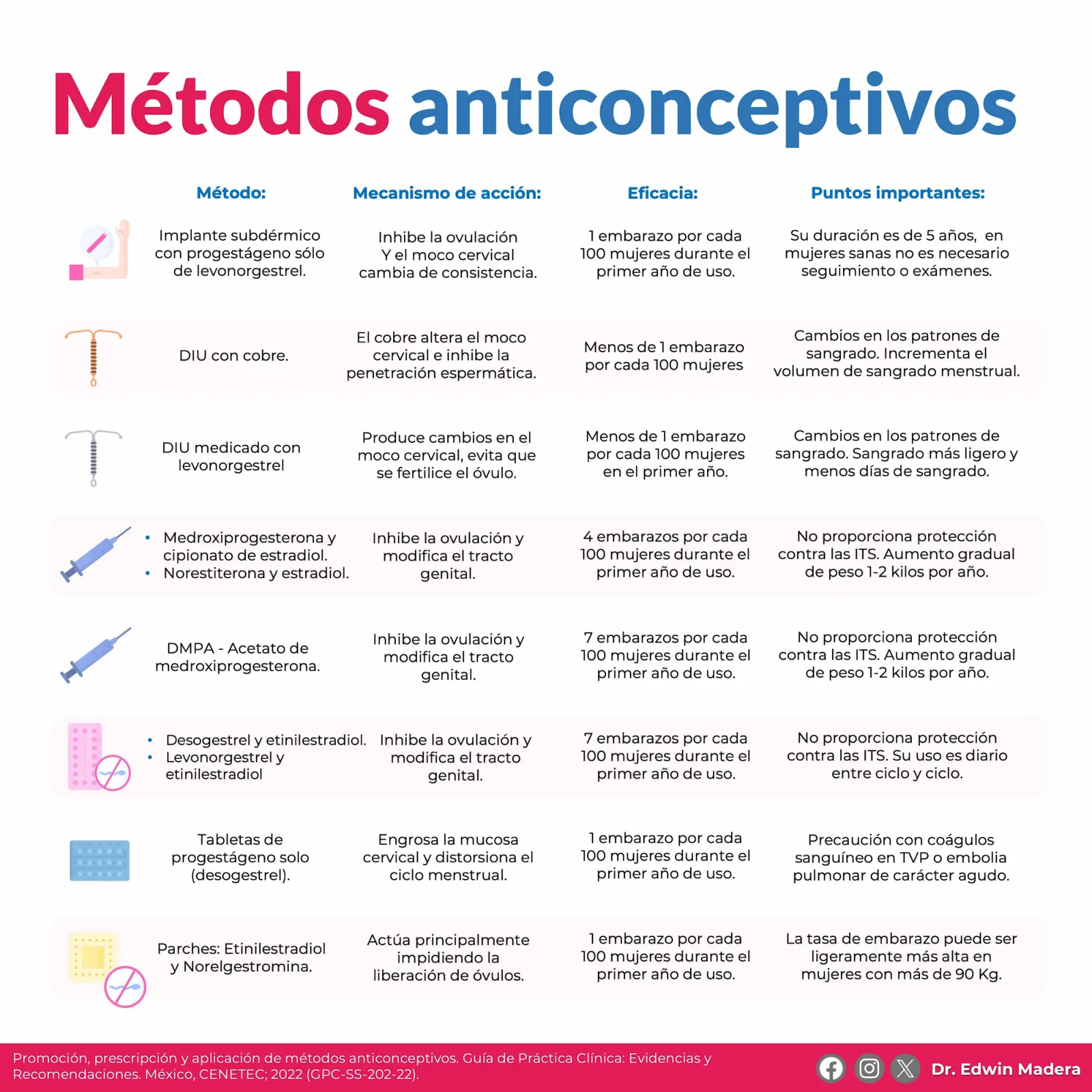 Anticonceptivos GPC