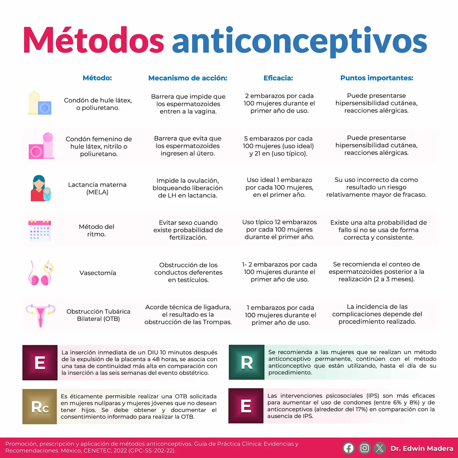 Anticonceptivos GPC