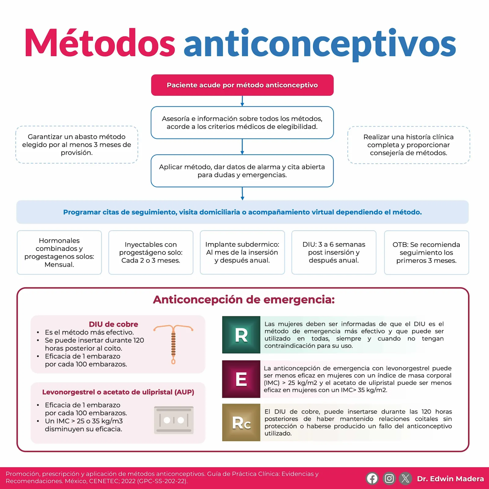 Anticonceptivos GPC