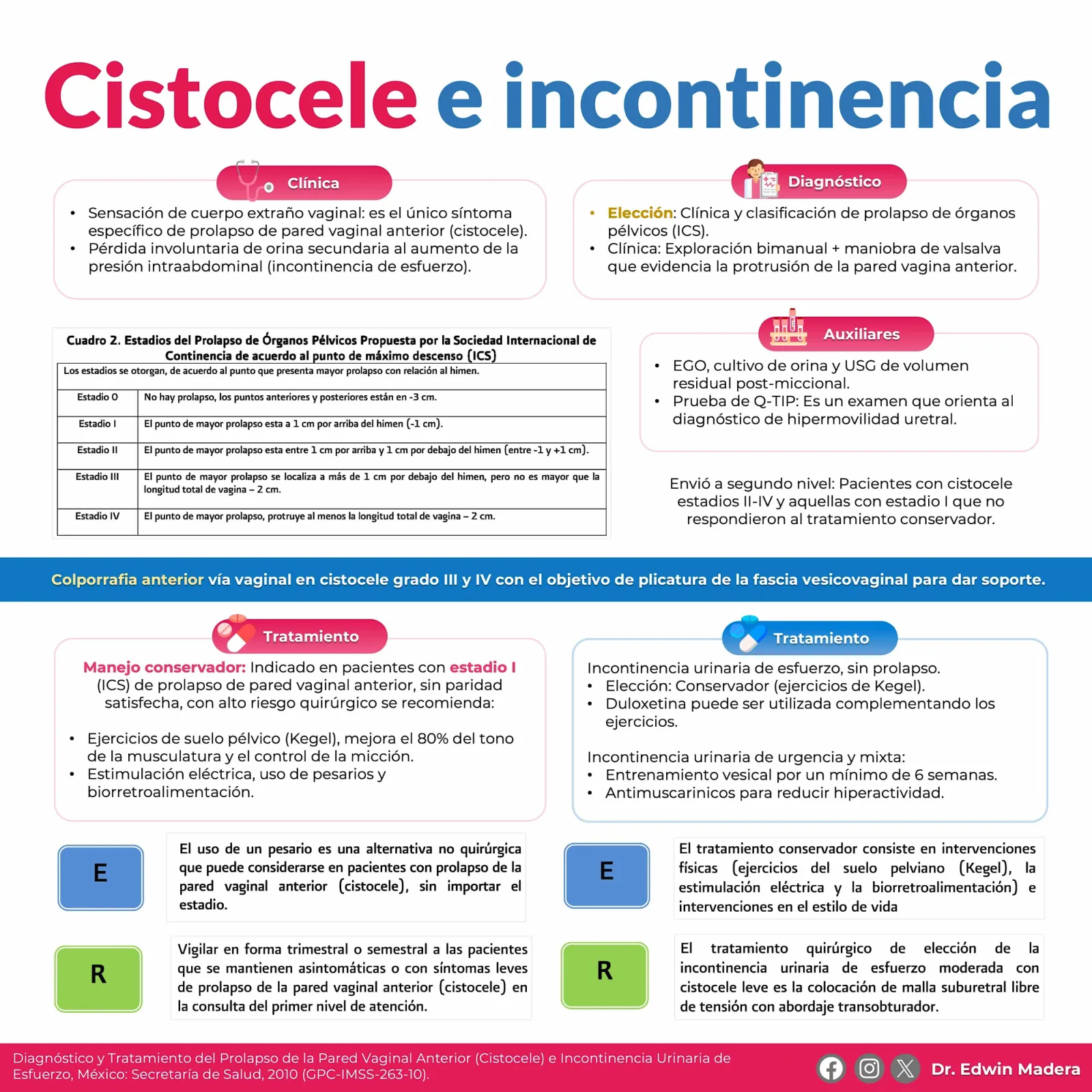 Cistocele e incontinencia