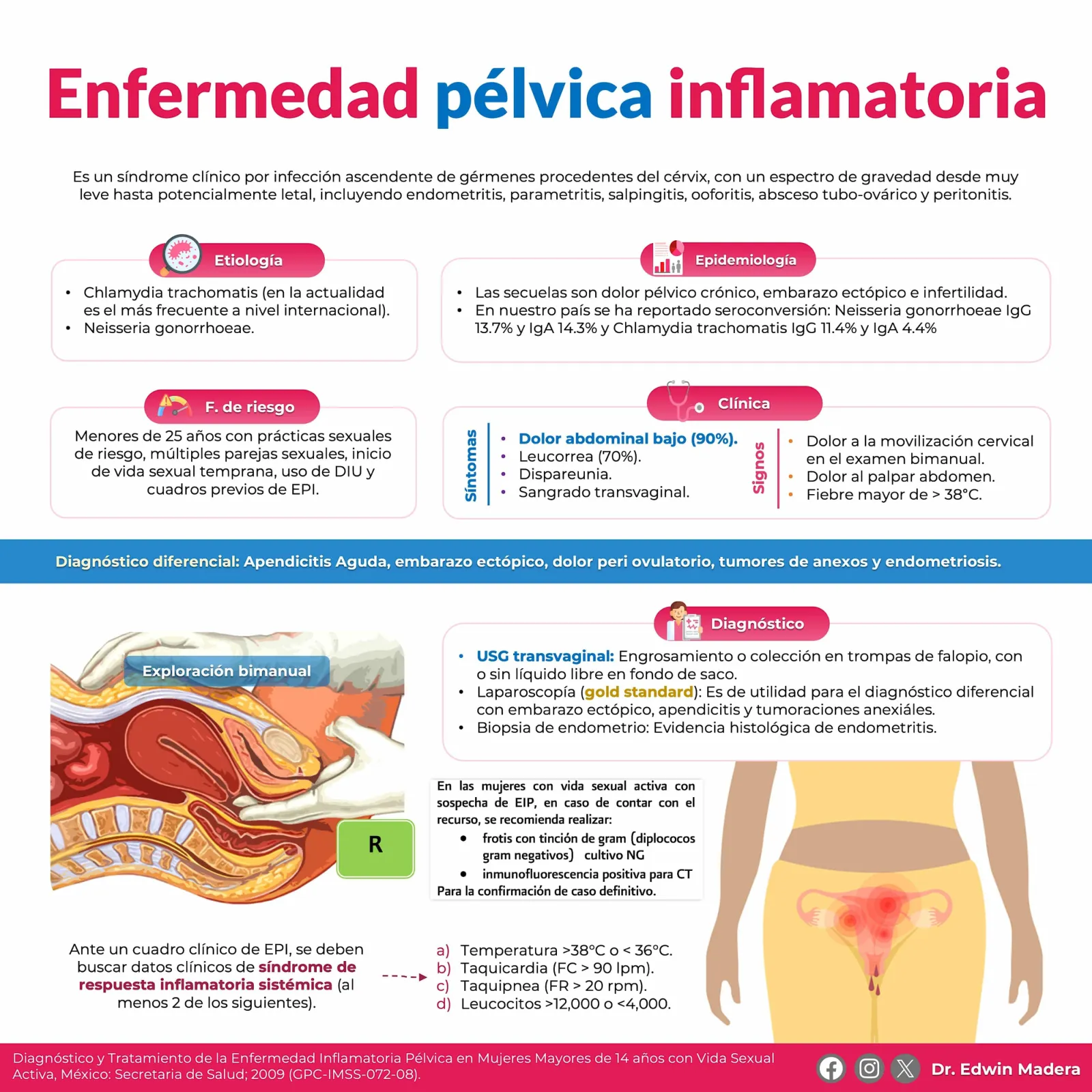 Enfermedad pélvica inflamatoria
