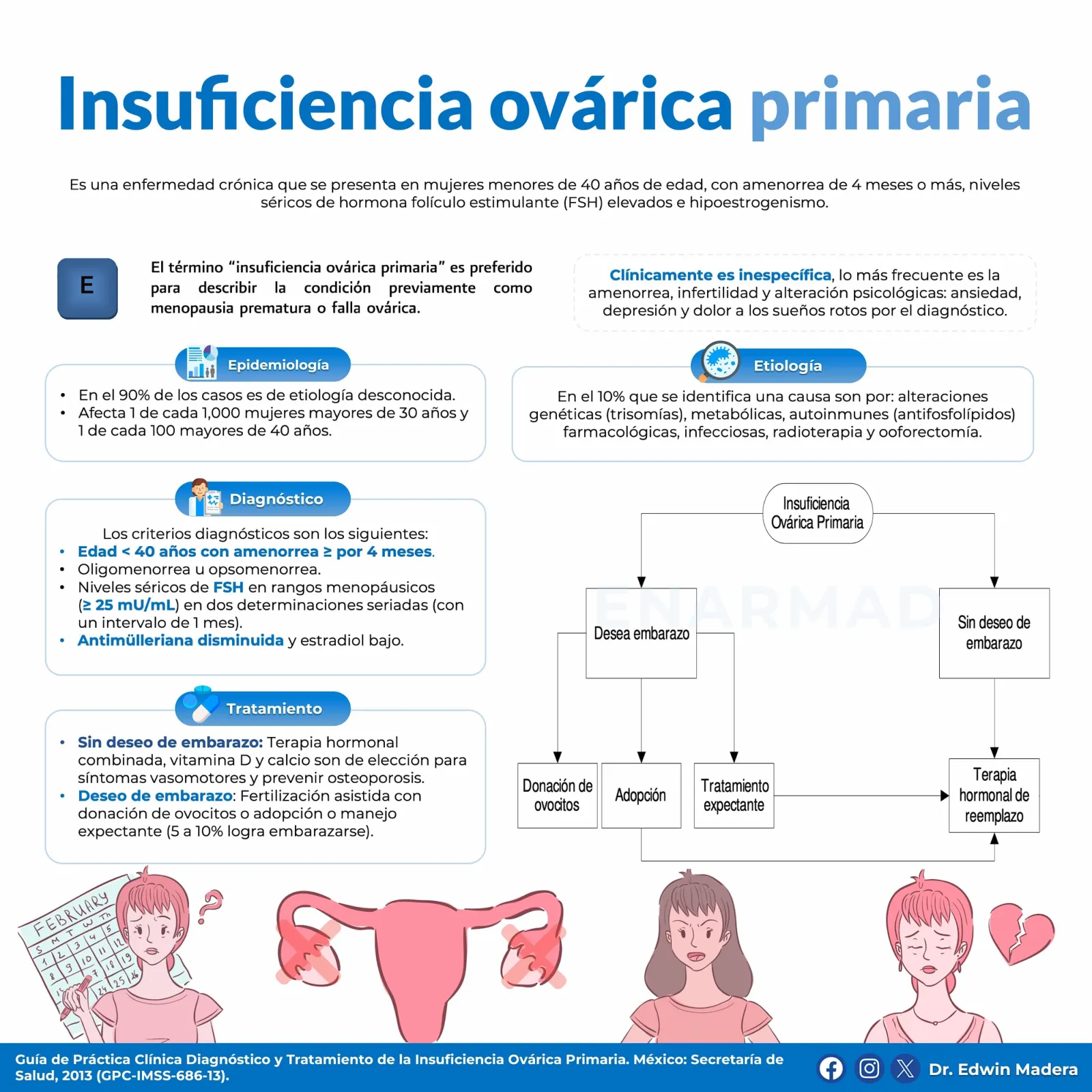Insuficiencia ovárica primaria