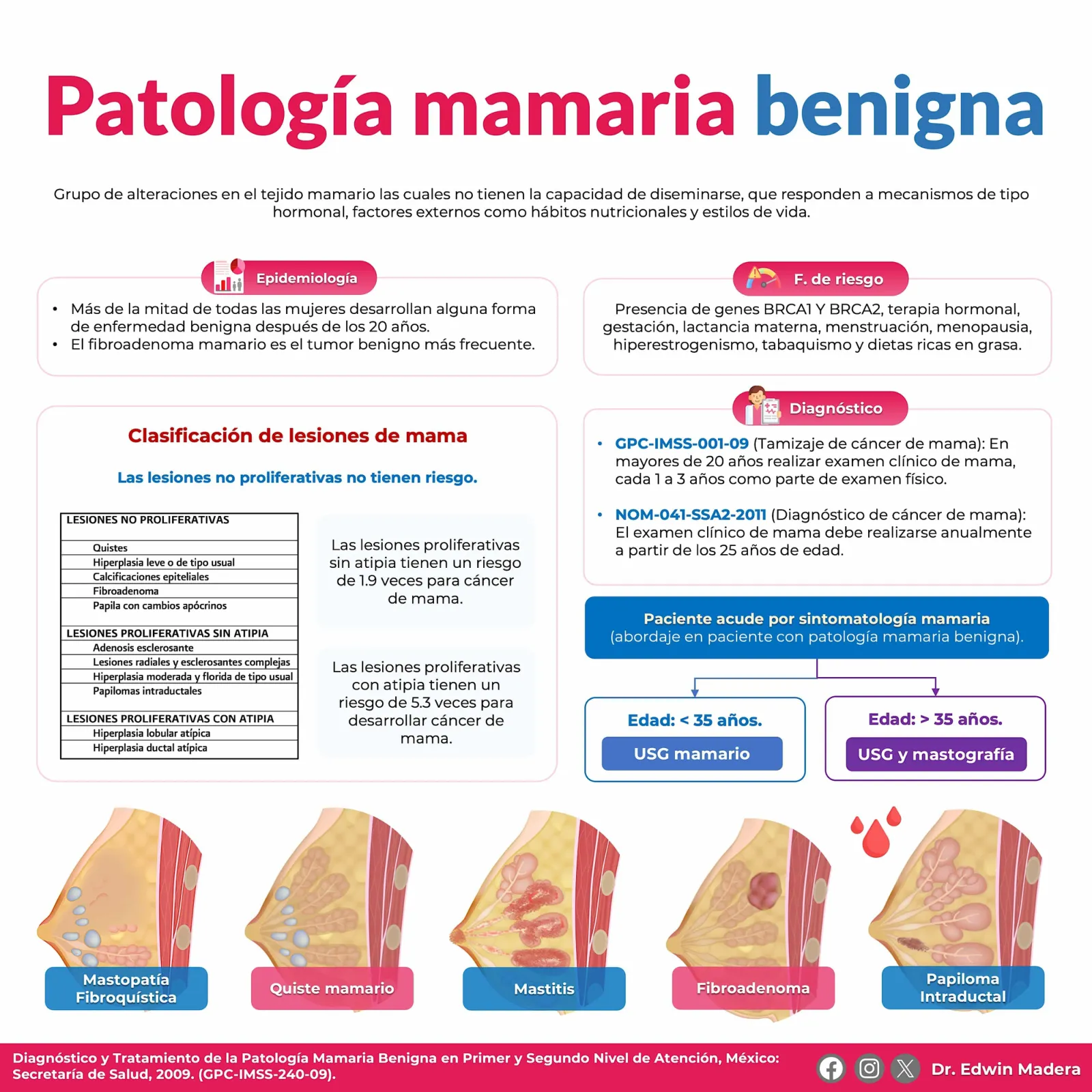 Patología mamaria benigna