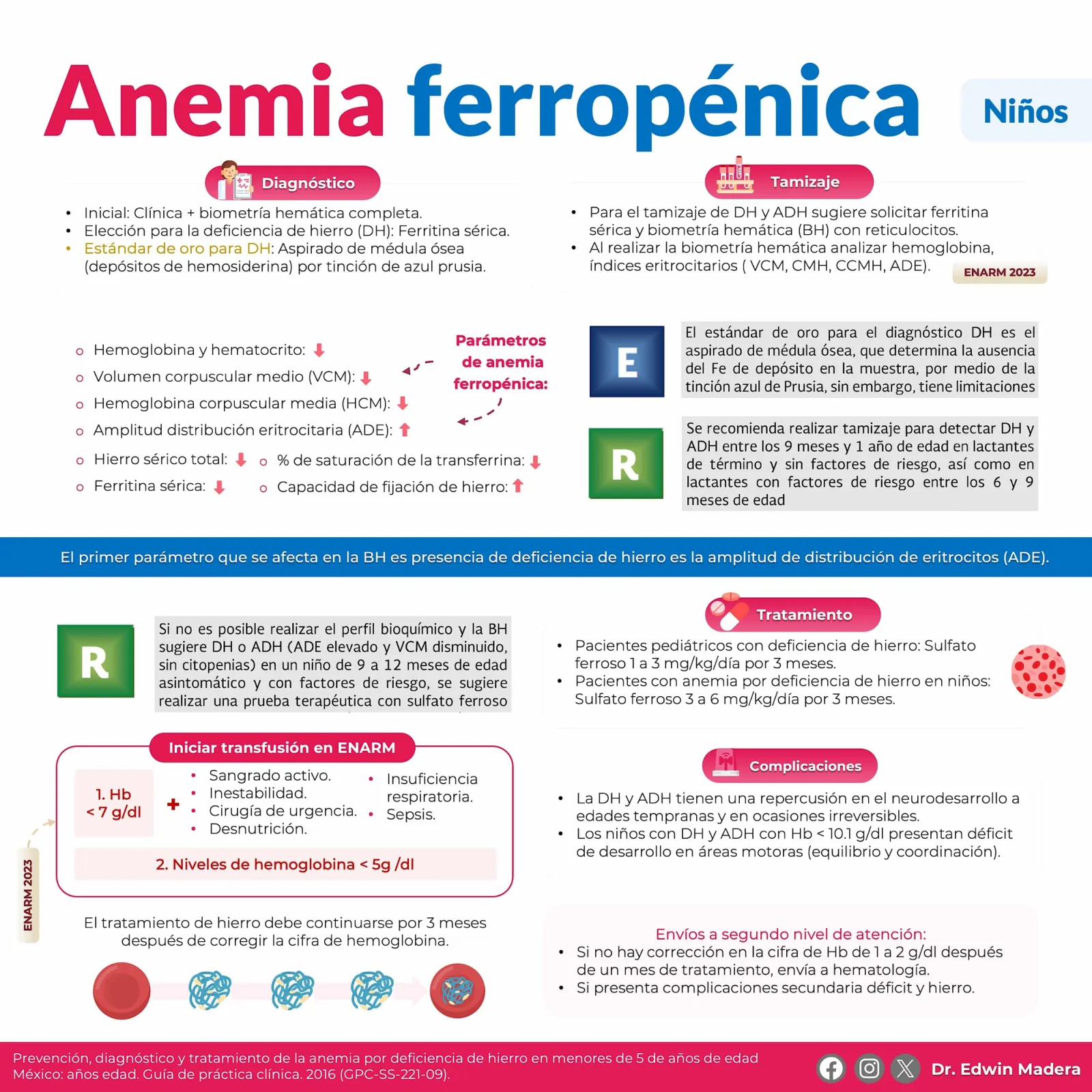 Anemia ferropénica Niños