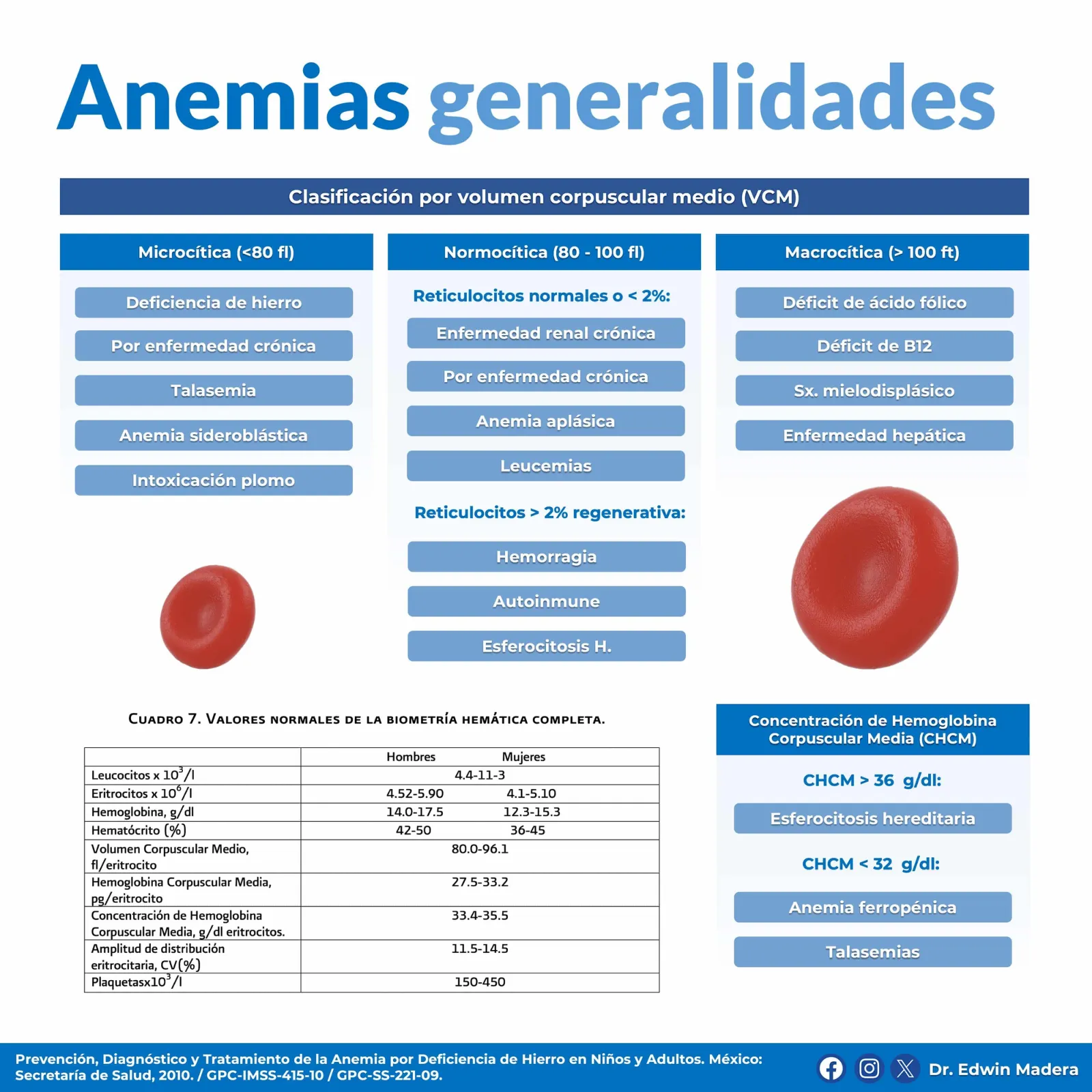 Anemia generalidades