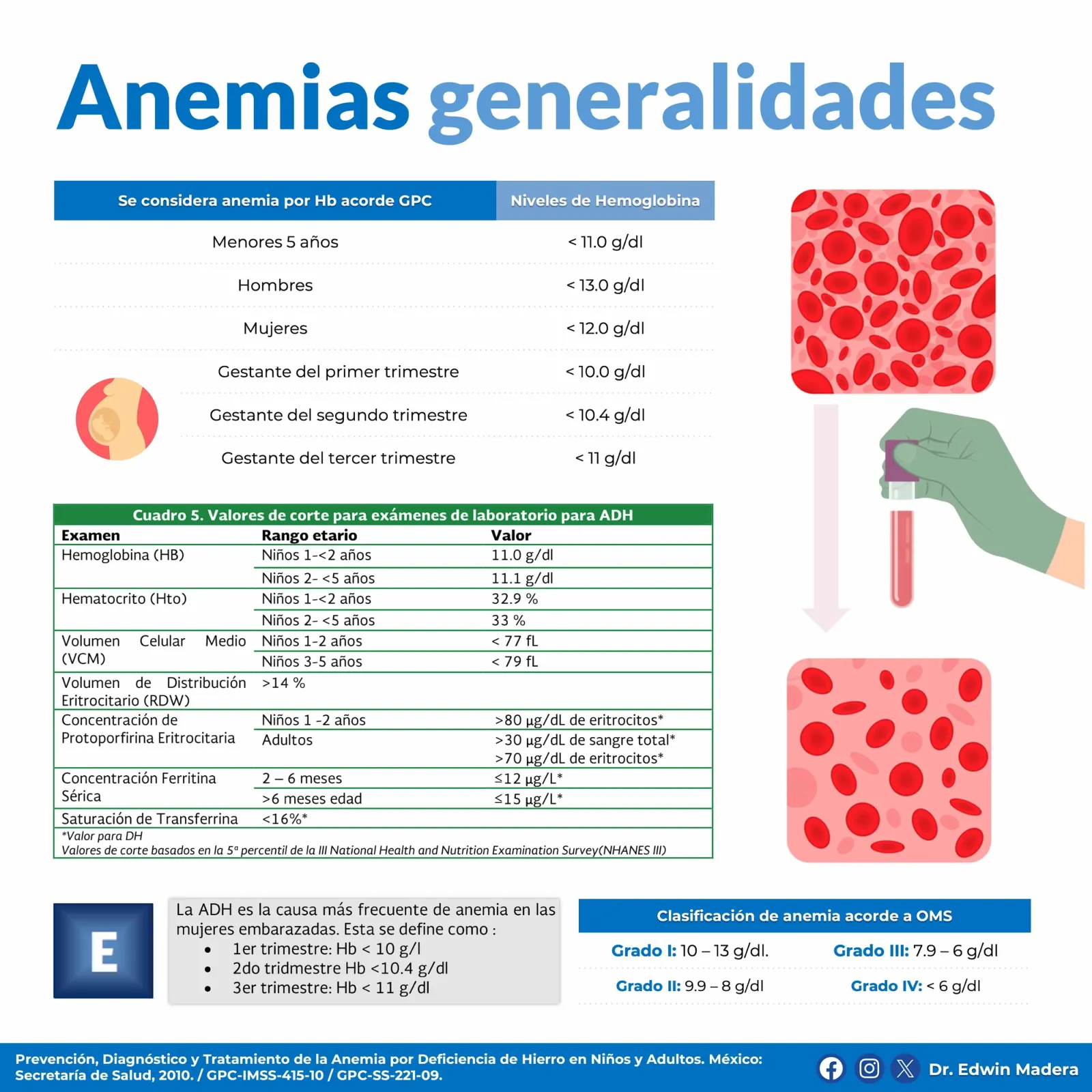 Anemia generalidades