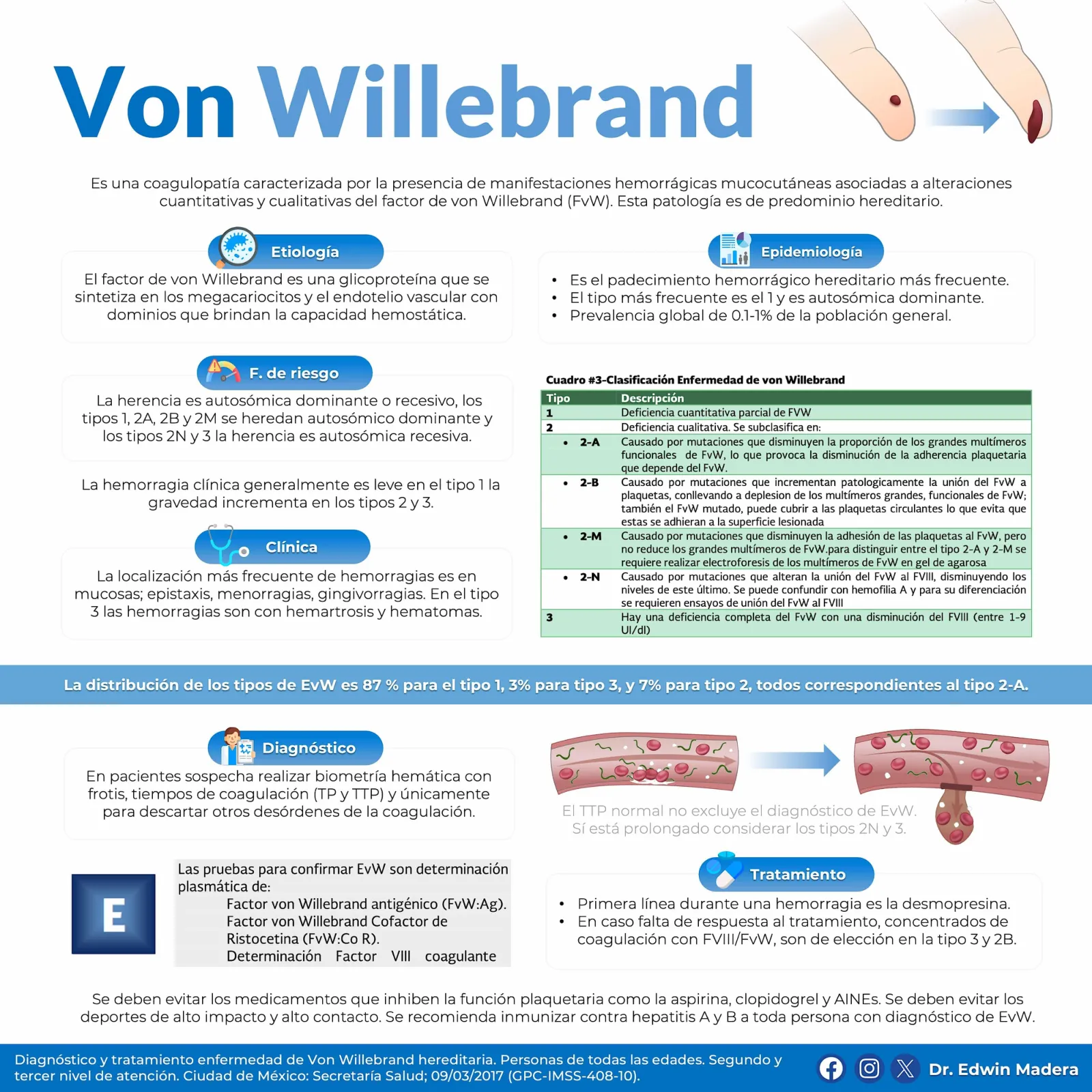 Enfermedad de Von Willebrand