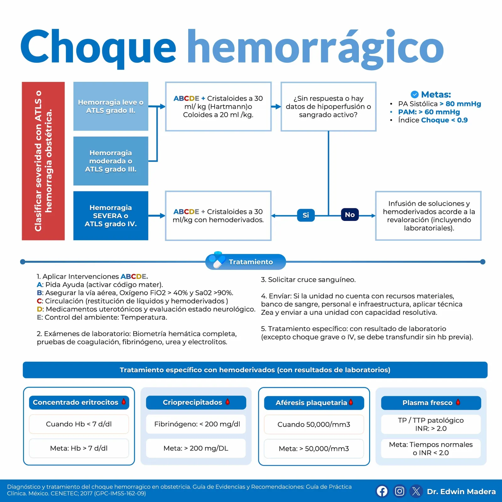 Choque hemorrágico en obstetricia