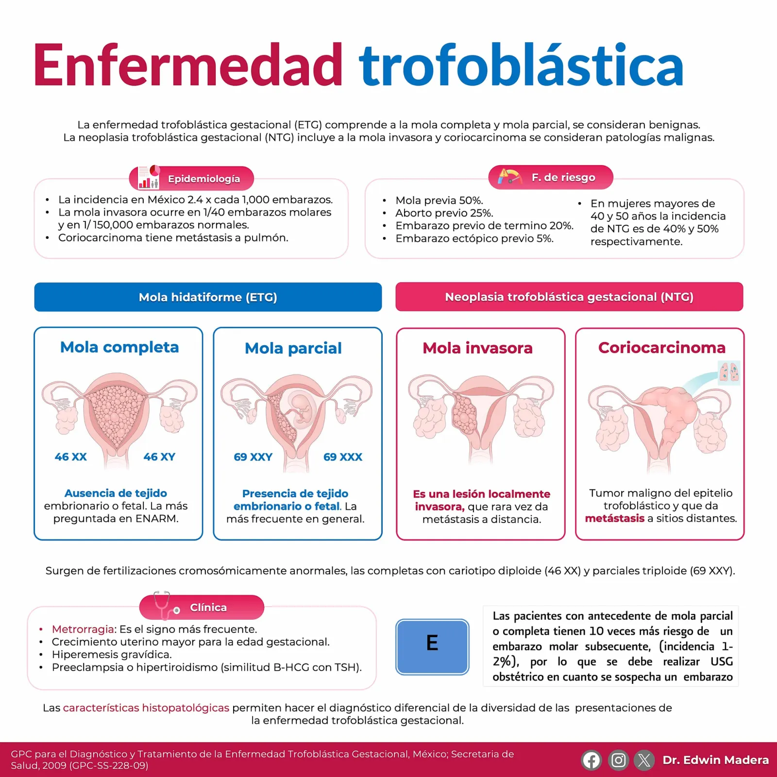 Enfermedad trofoblástica gestacional