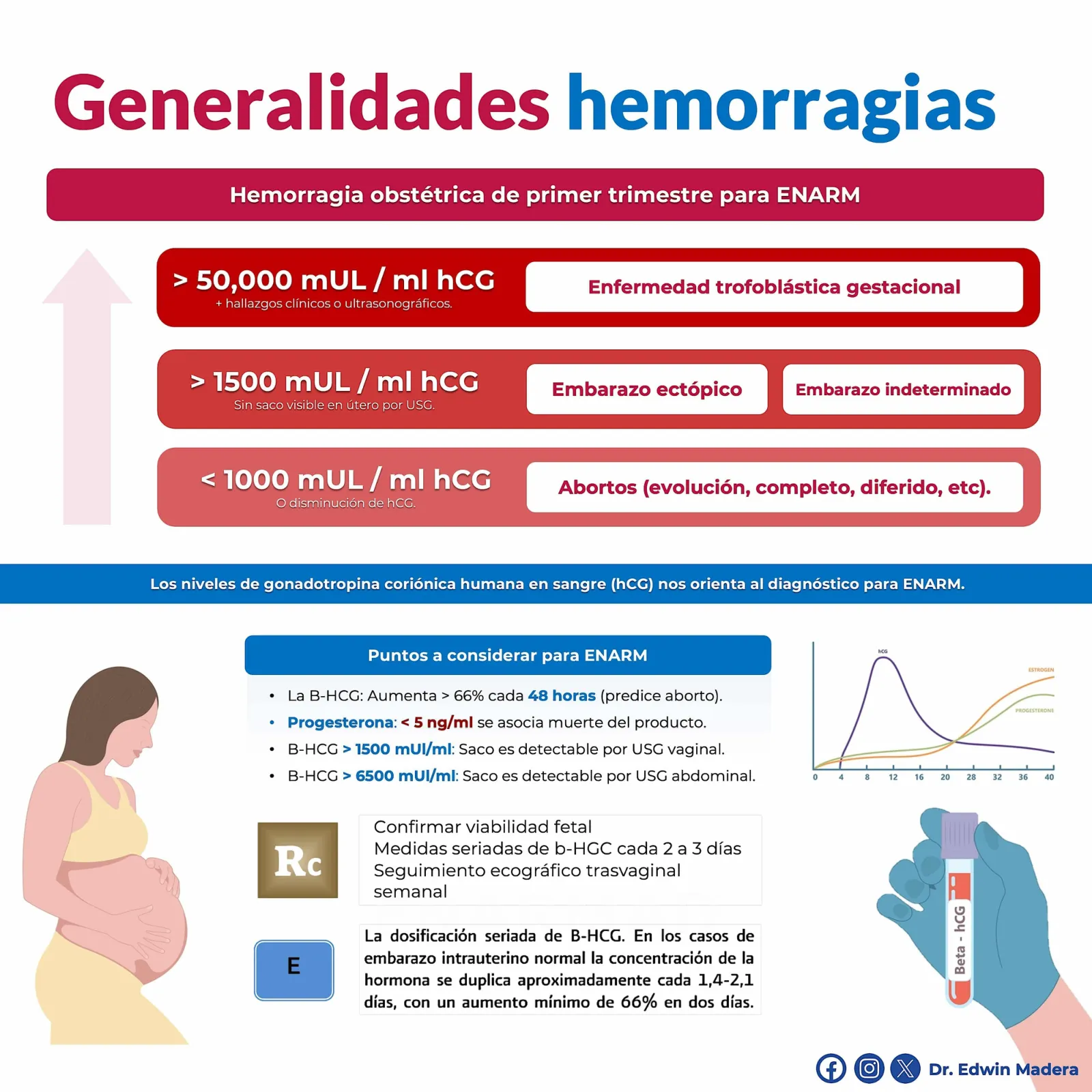 Generalidades de hemorrágias