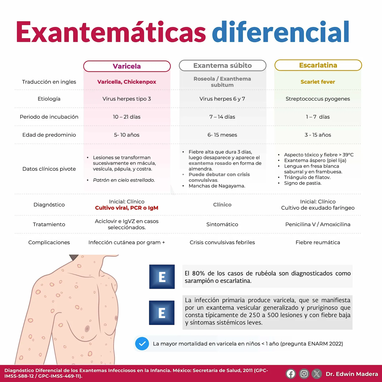 Exantemáticas Diferencial
