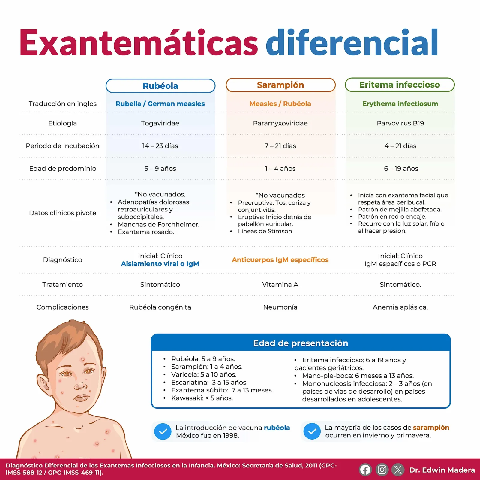 Exantemáticas Diferencial