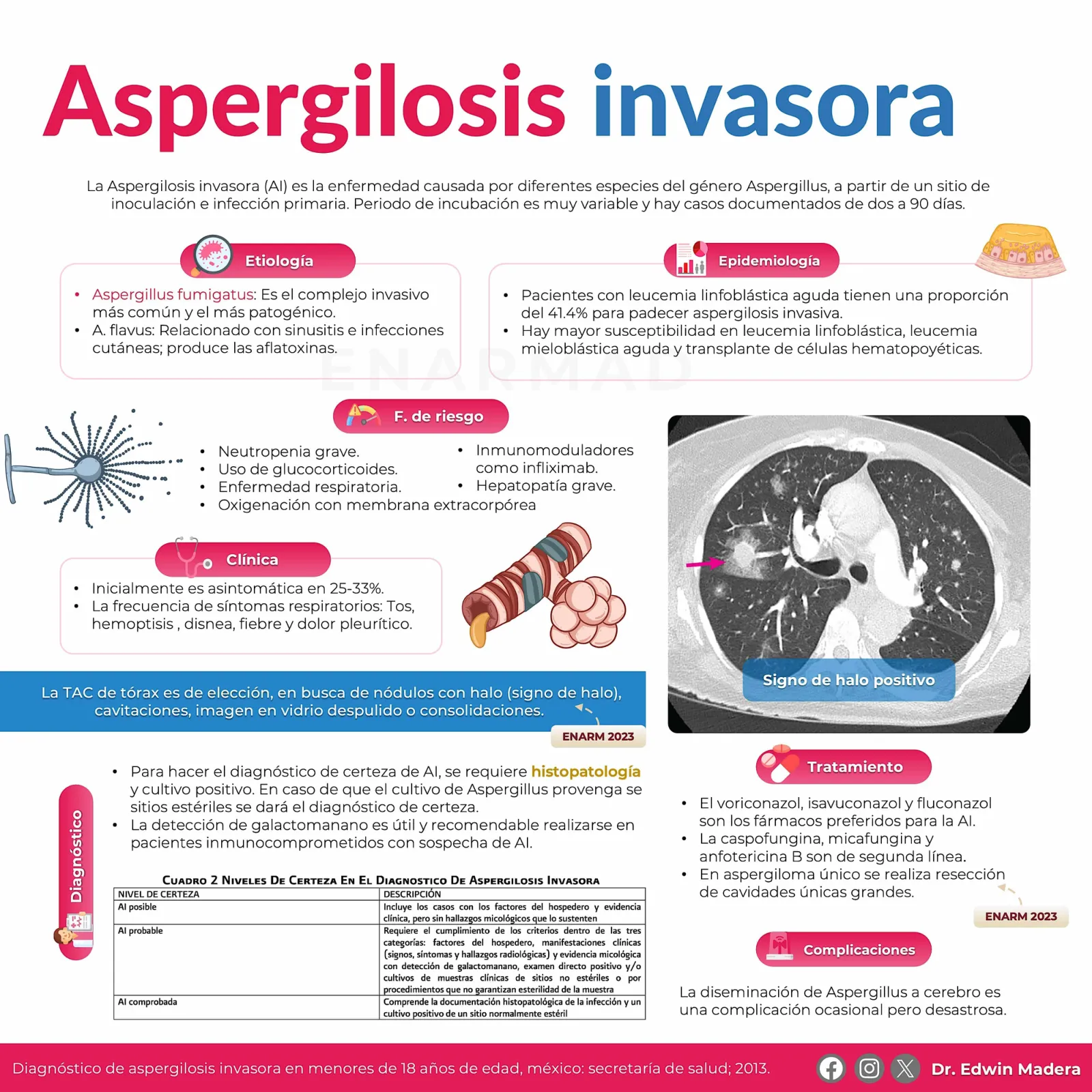 Aspergilosis