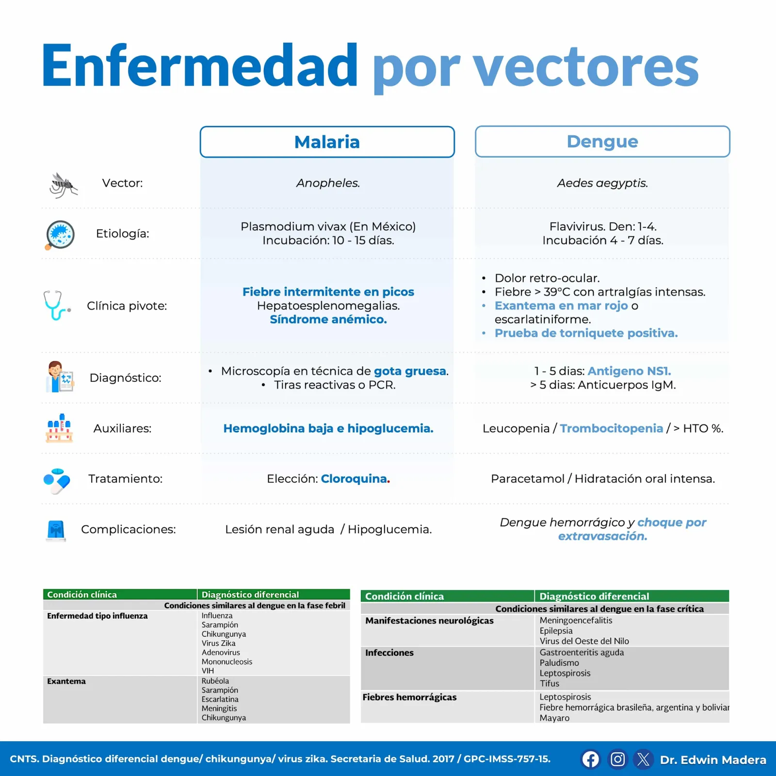 Enfermedades por vectores