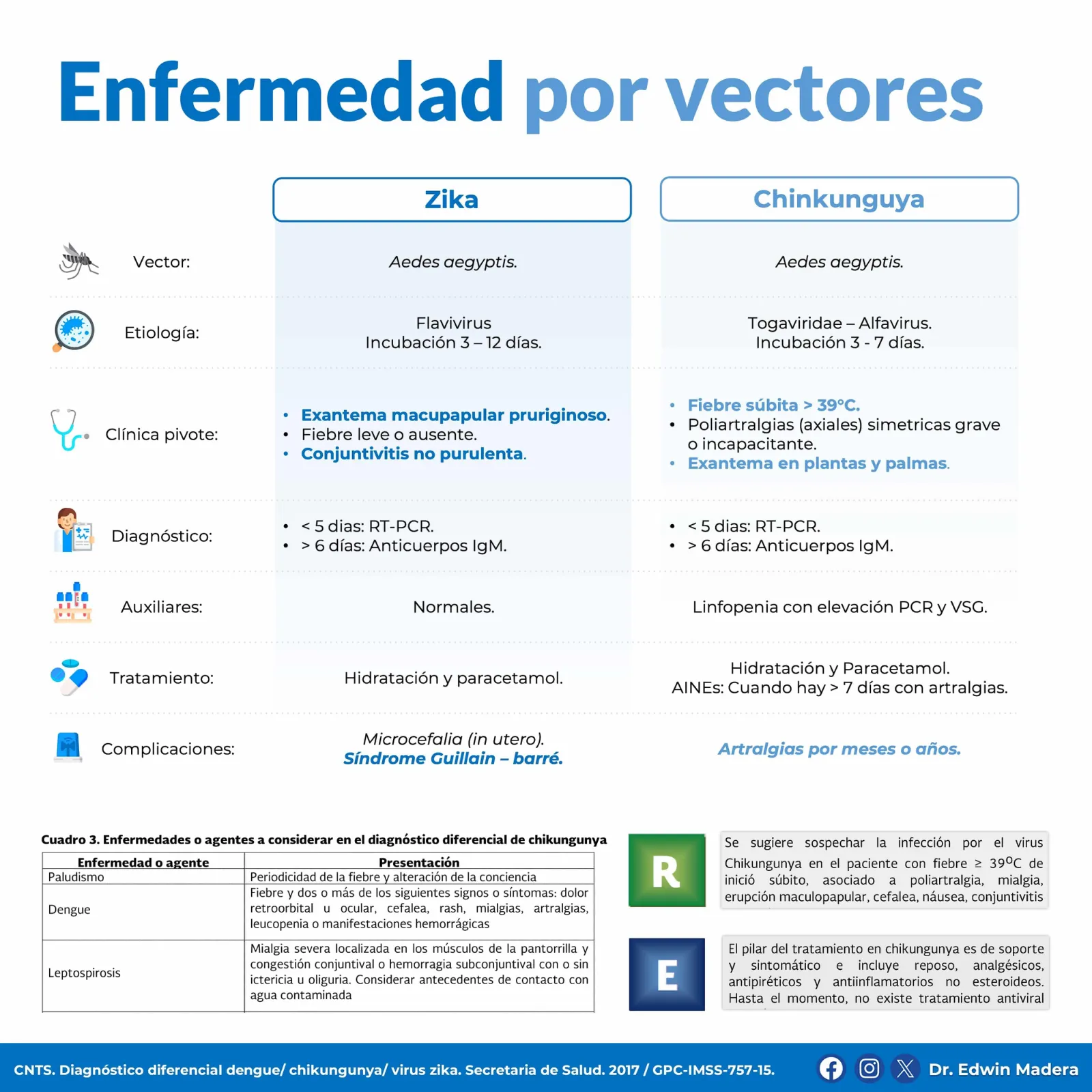 Enfermedades por vectores