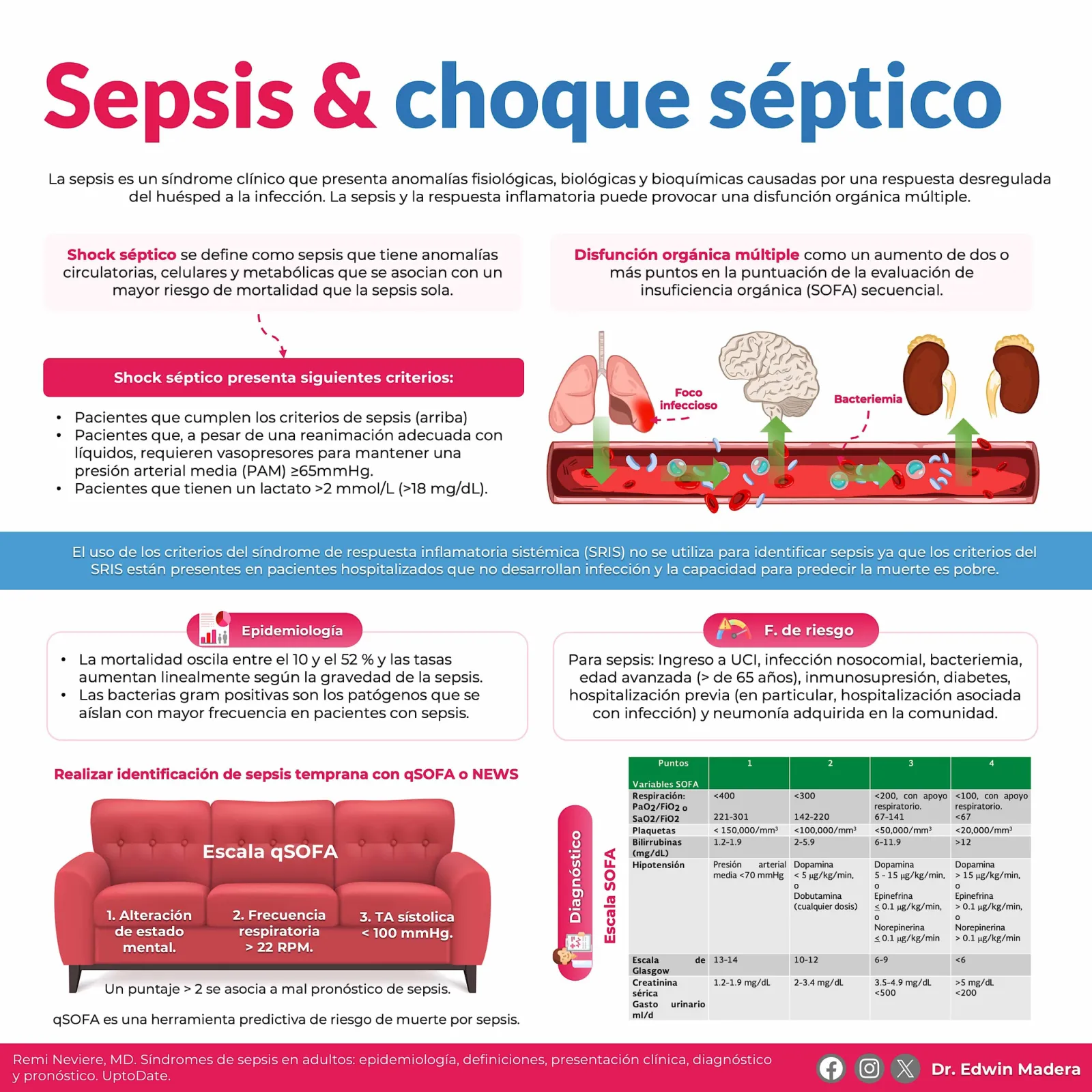 Sepsis y choque séptico