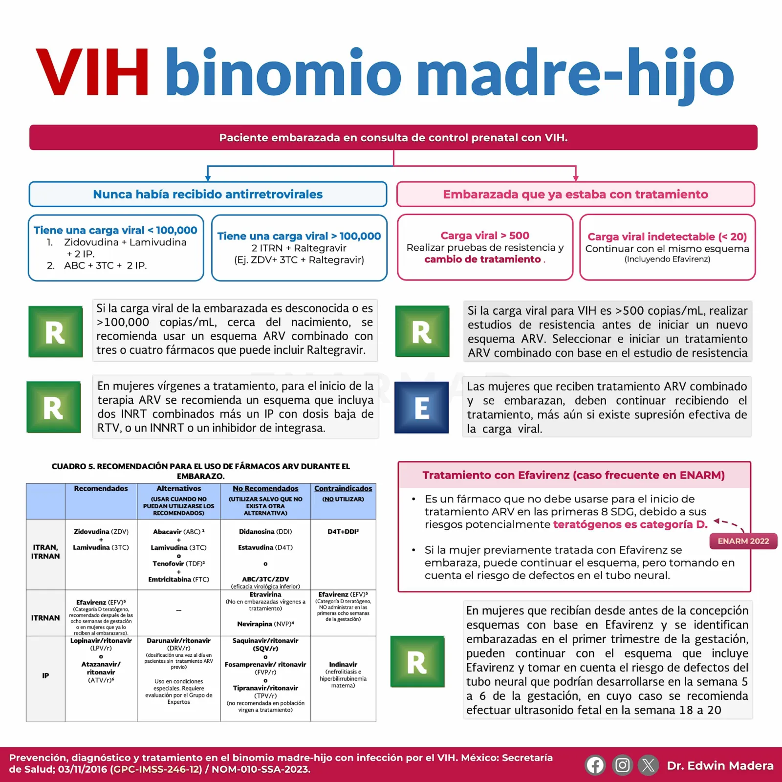 VIH Madre e hijo