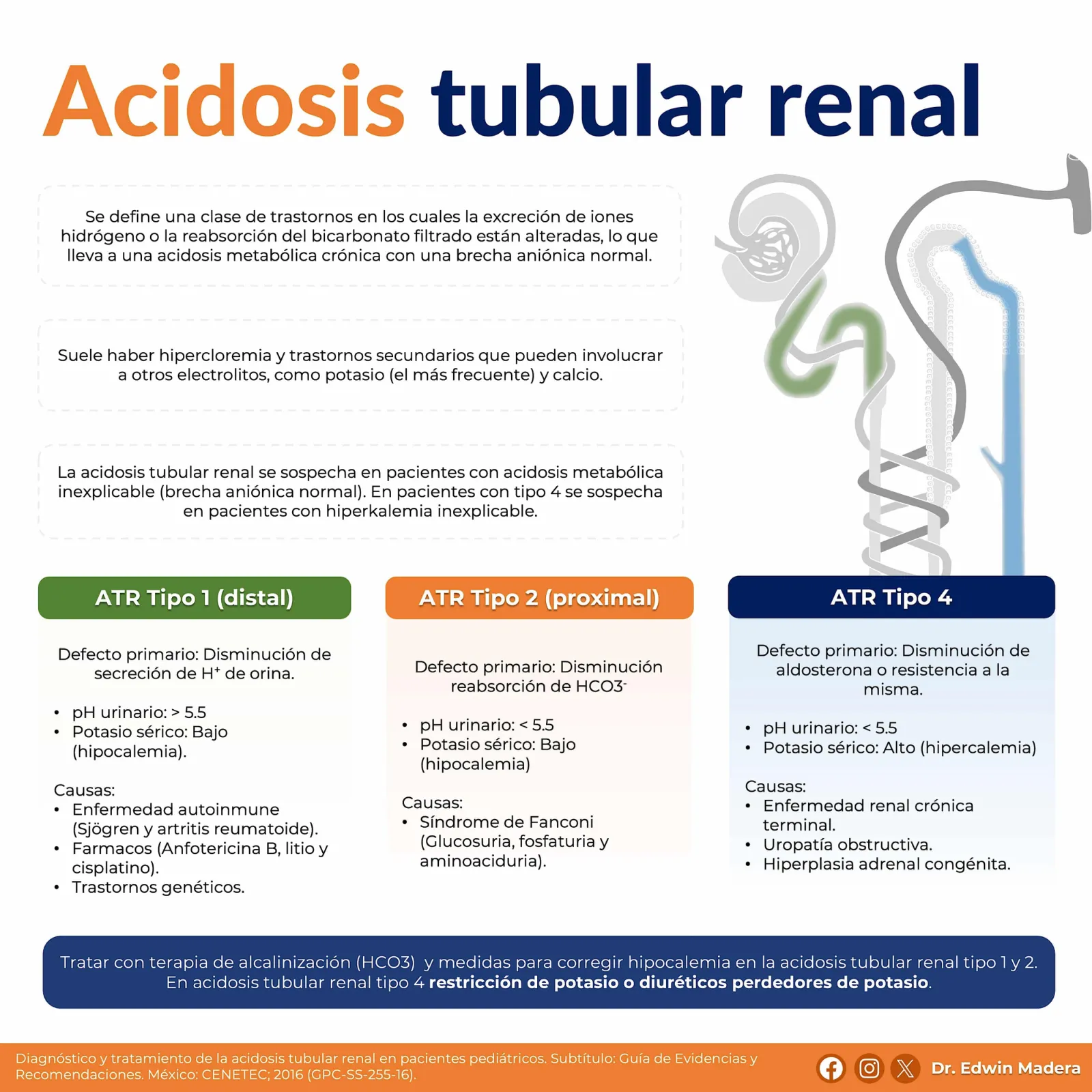 Acidosis tubular renal