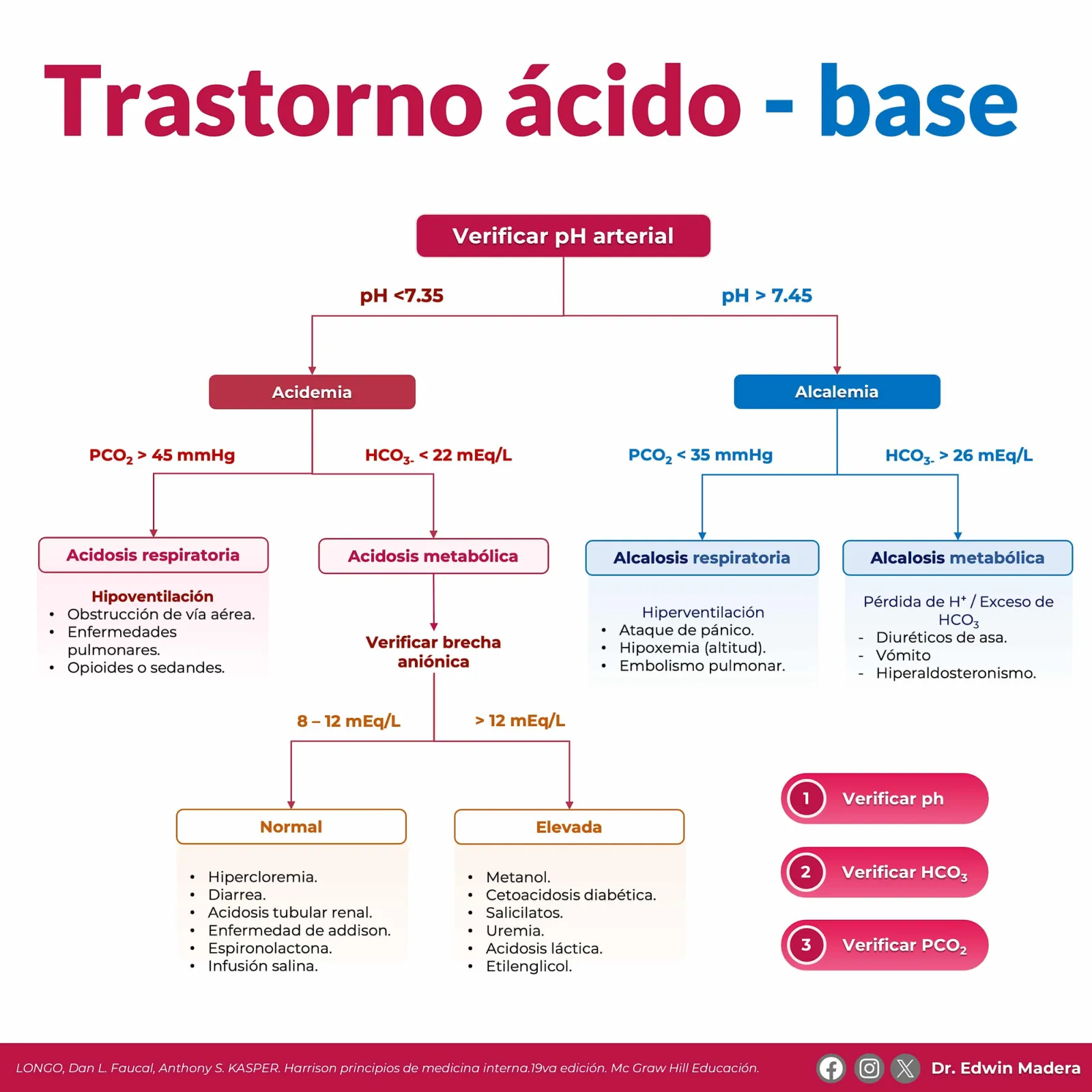 Trastorno ácido-base