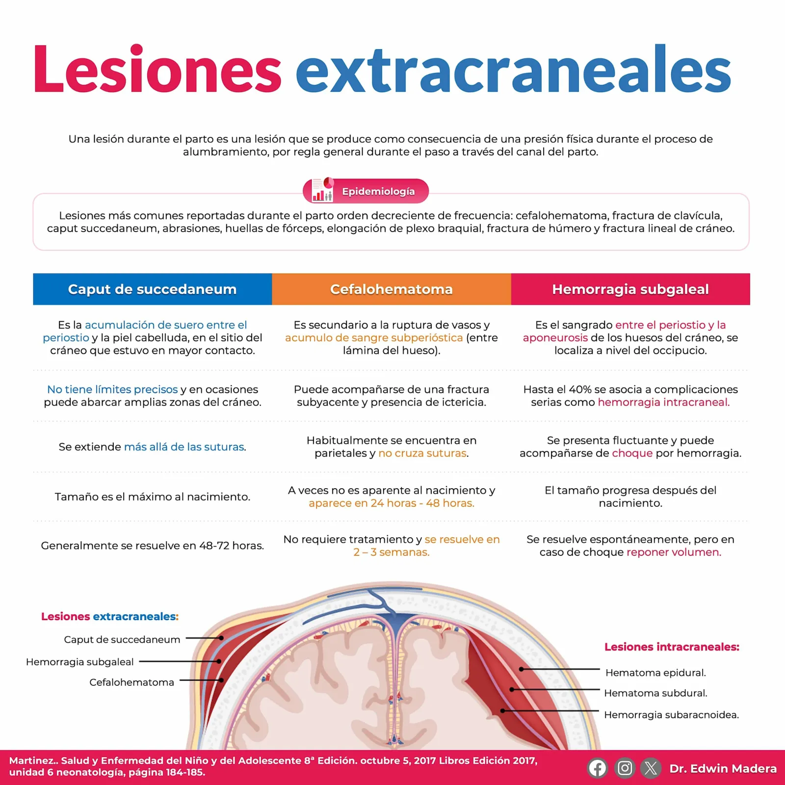 Lesiones extracraneales