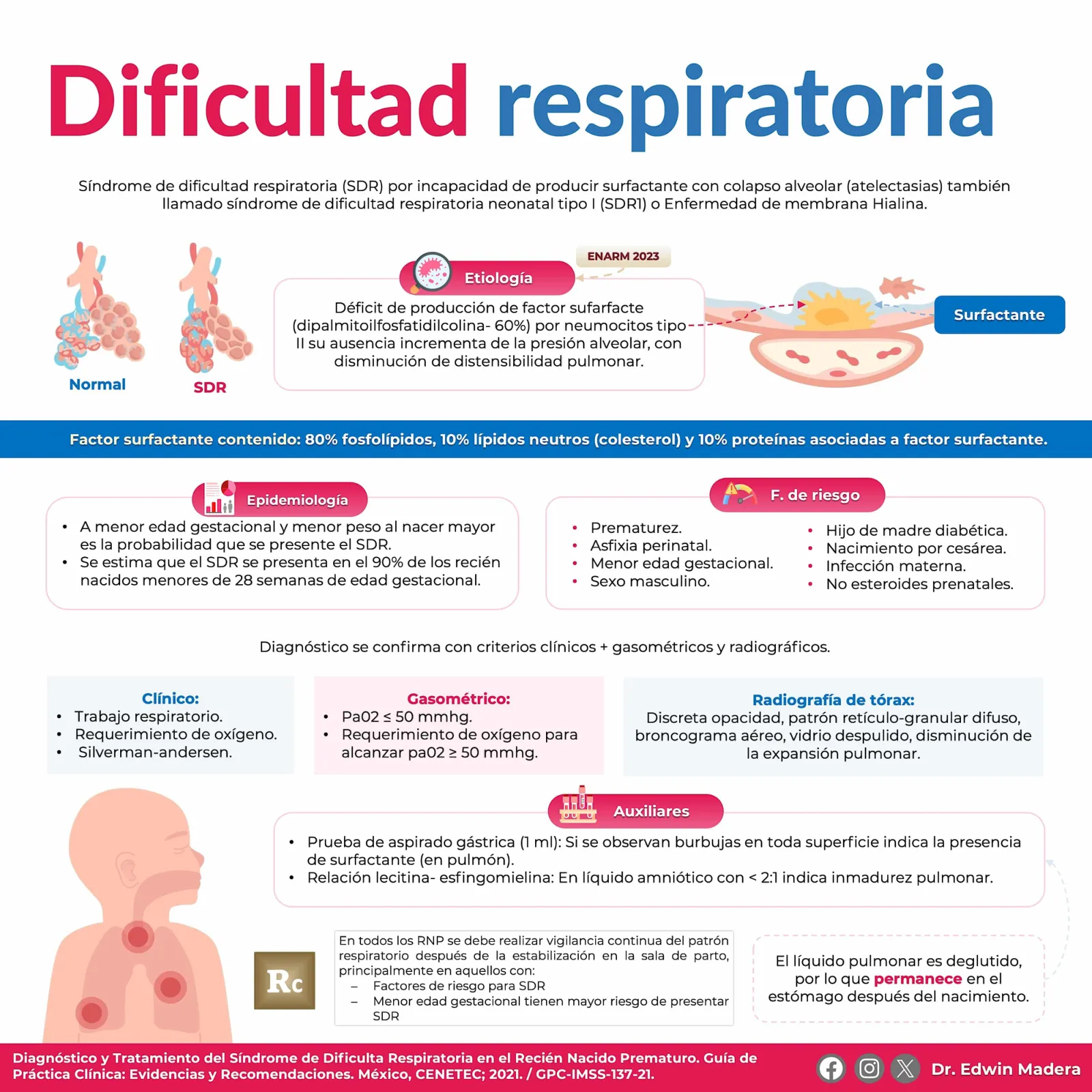 Síndrome de dificultad respiratoria