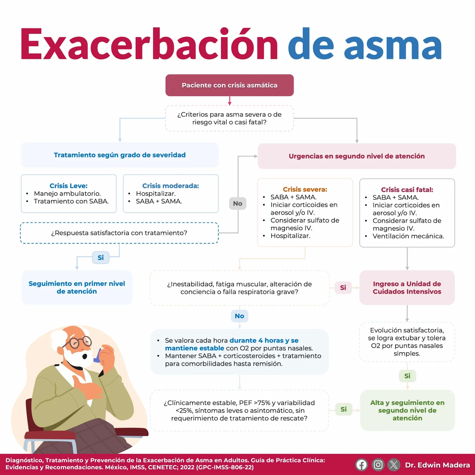 Exacerbación de asma