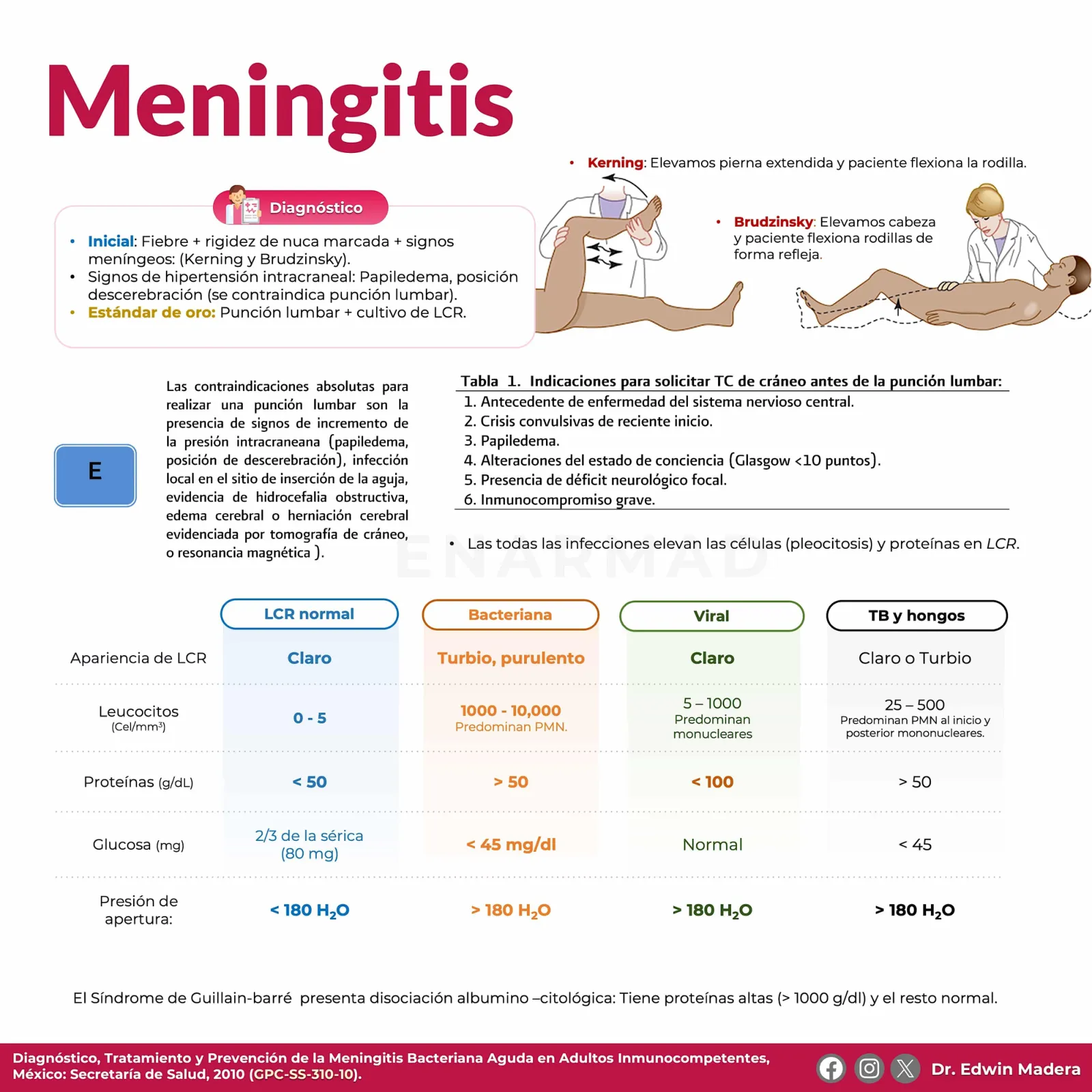 Meningitis